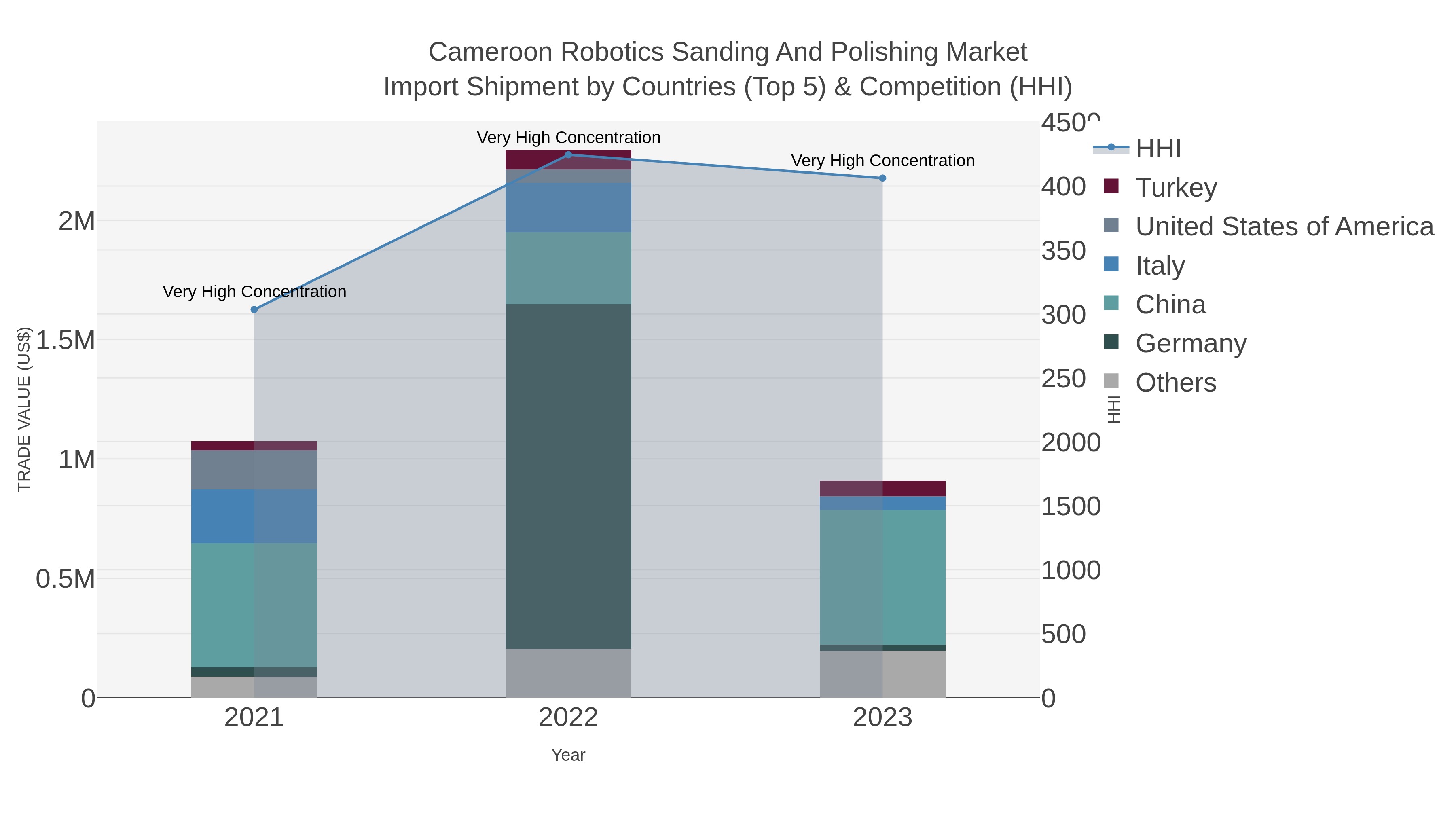 Cameroon Robotics Sanding And Polishing Market Import Shipment by Countries (Top 5) & Competition (HHI)