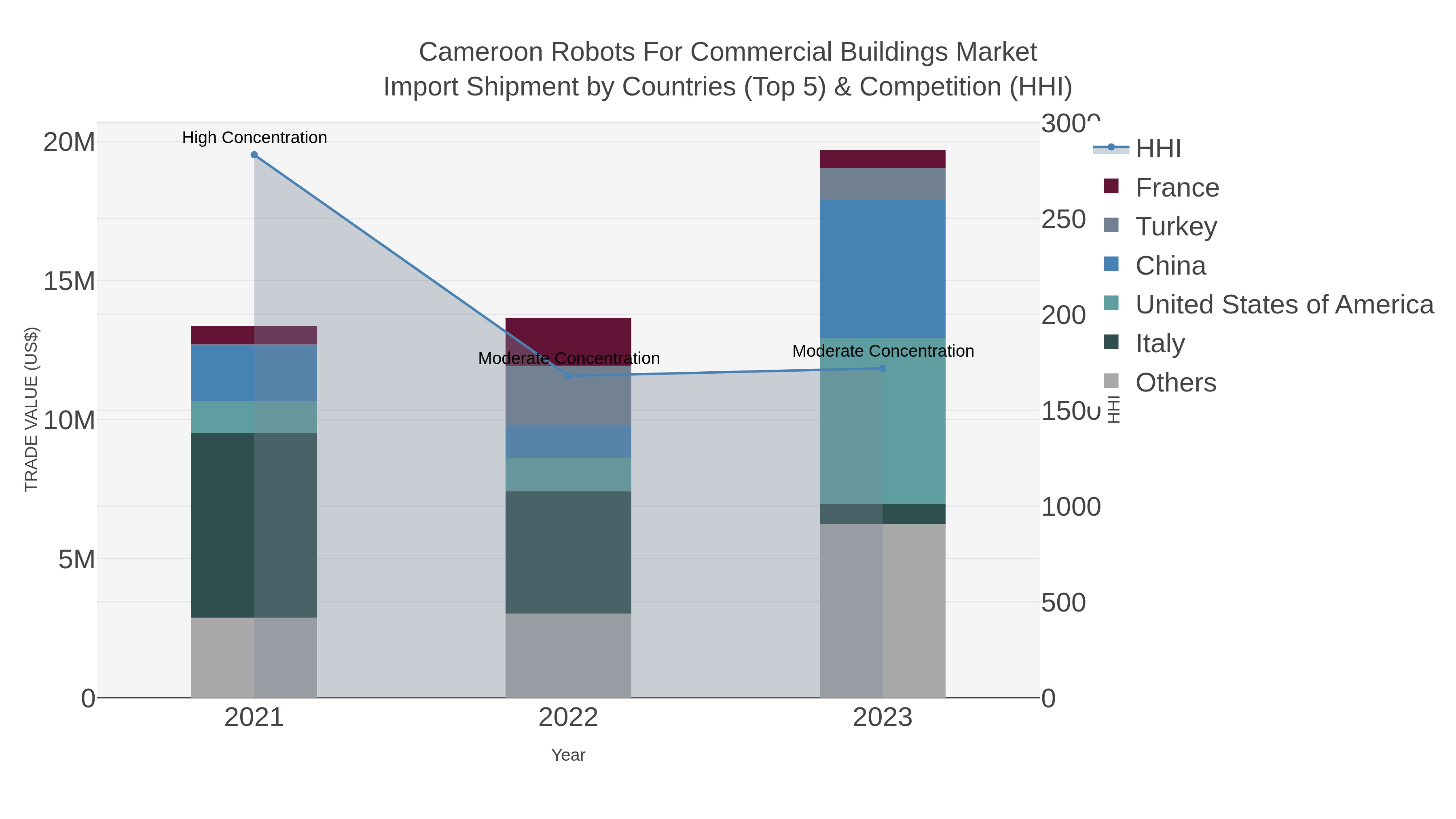 Cameroon Robots For Commercial Buildings Market Import Shipment by Countries (Top 5) & Competition (HHI)