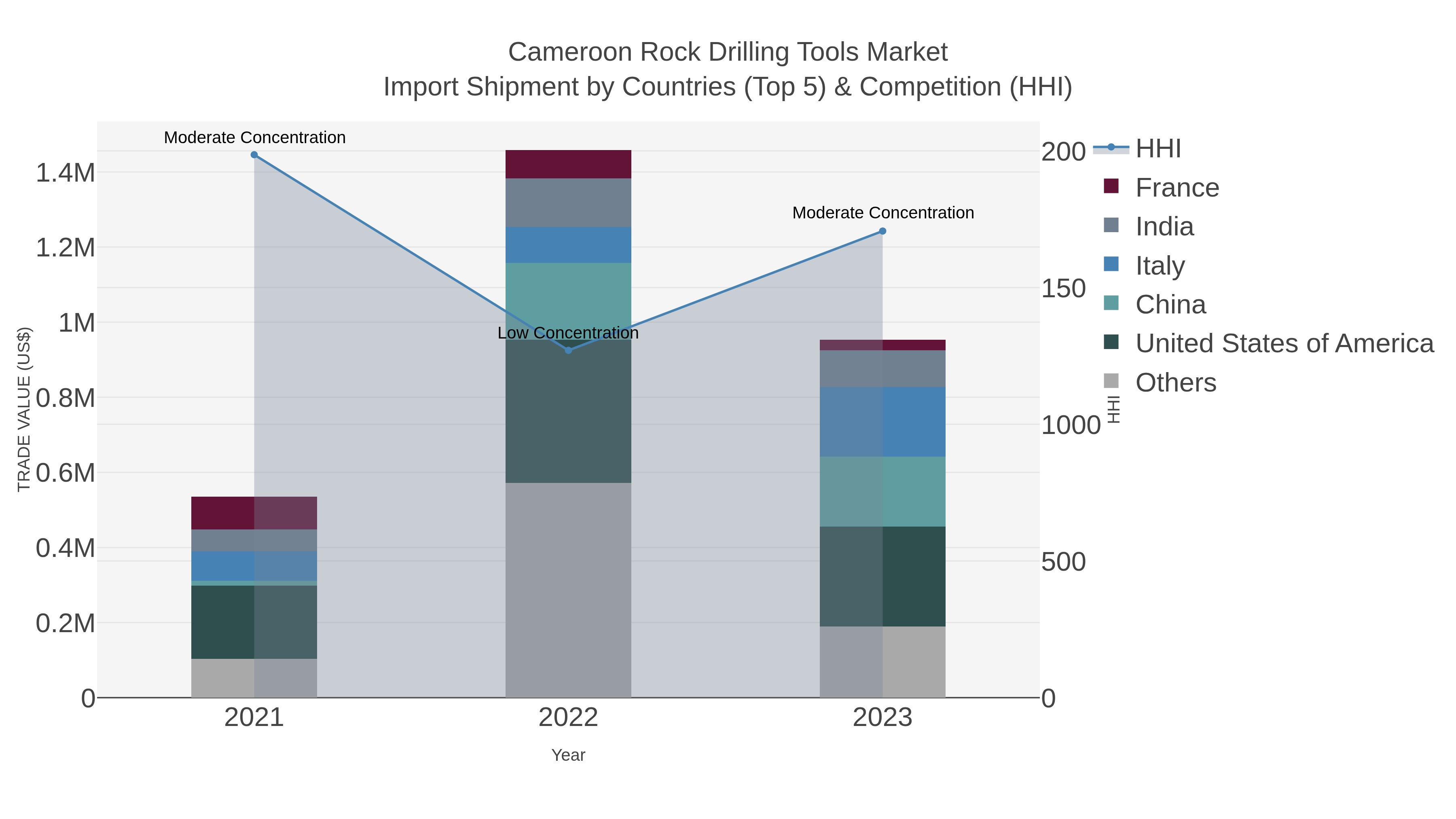 Cameroon Rock Drilling Tools Market Import Shipment by Countries (Top 5) & Competition (HHI)