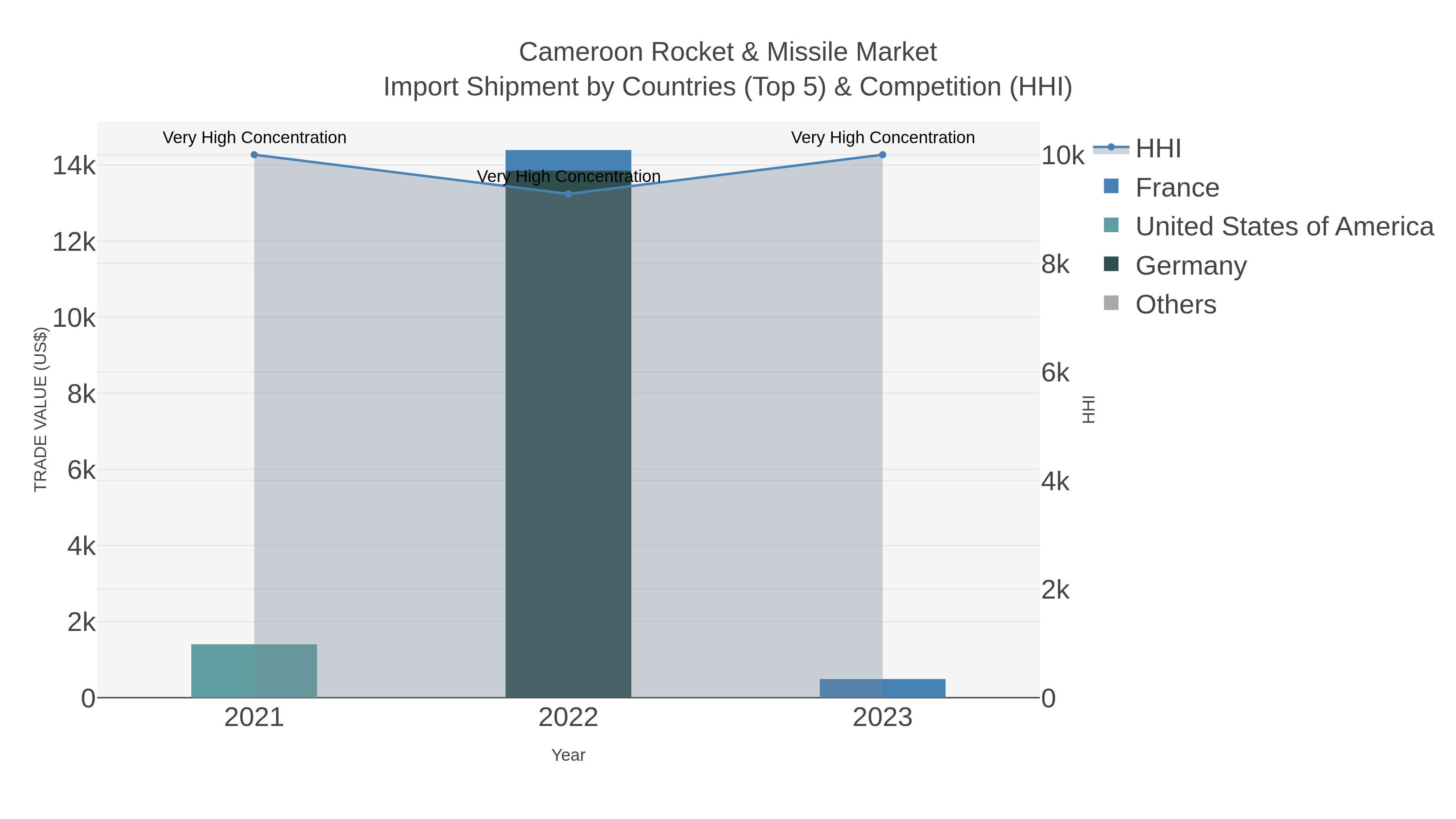 Cameroon Rocket & Missile Market Import Shipment by Countries (Top 5) & Competition (HHI)