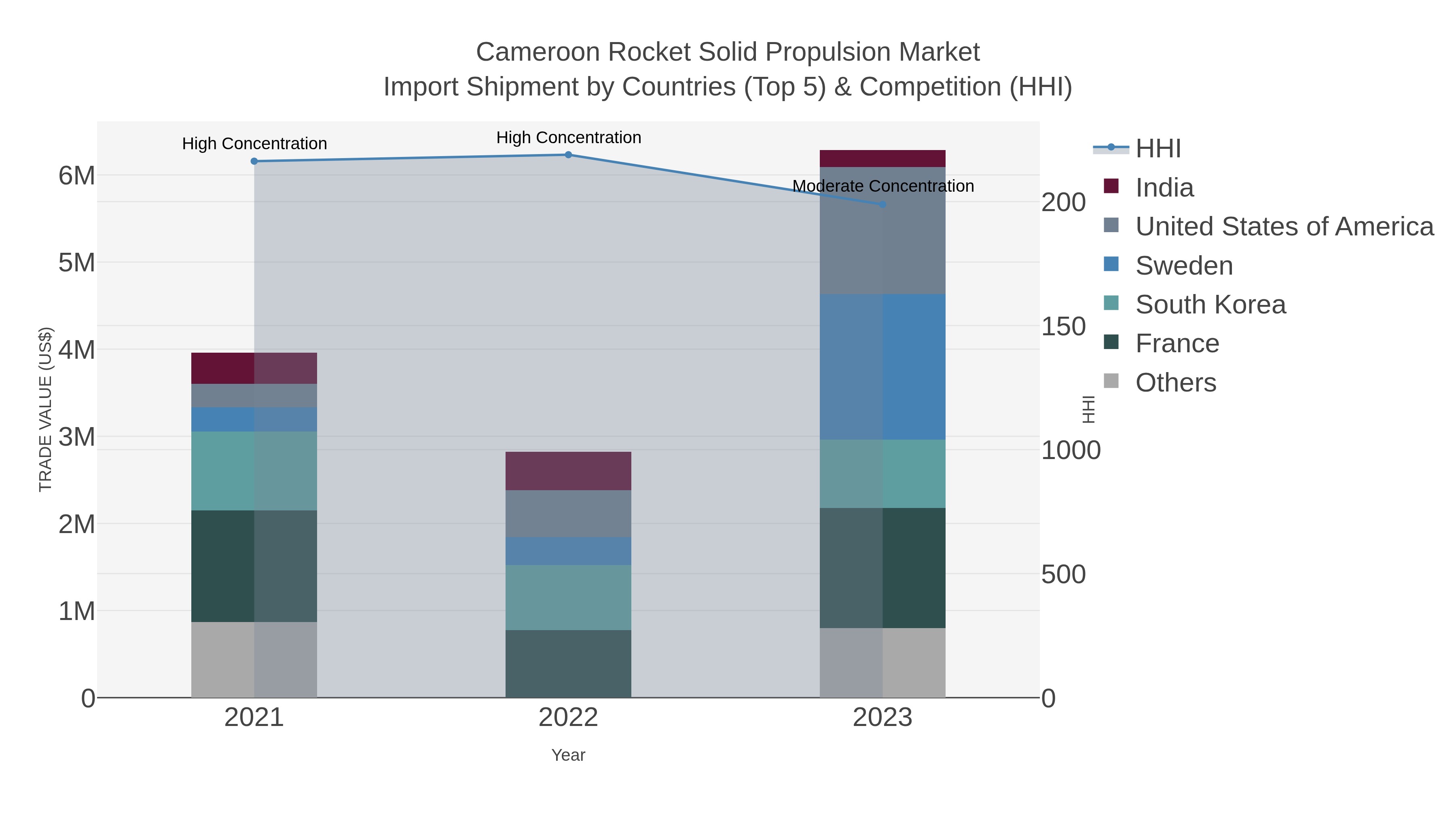 Cameroon Rocket Solid Propulsion Market Import Shipment by Countries (Top 5) & Competition (HHI)
