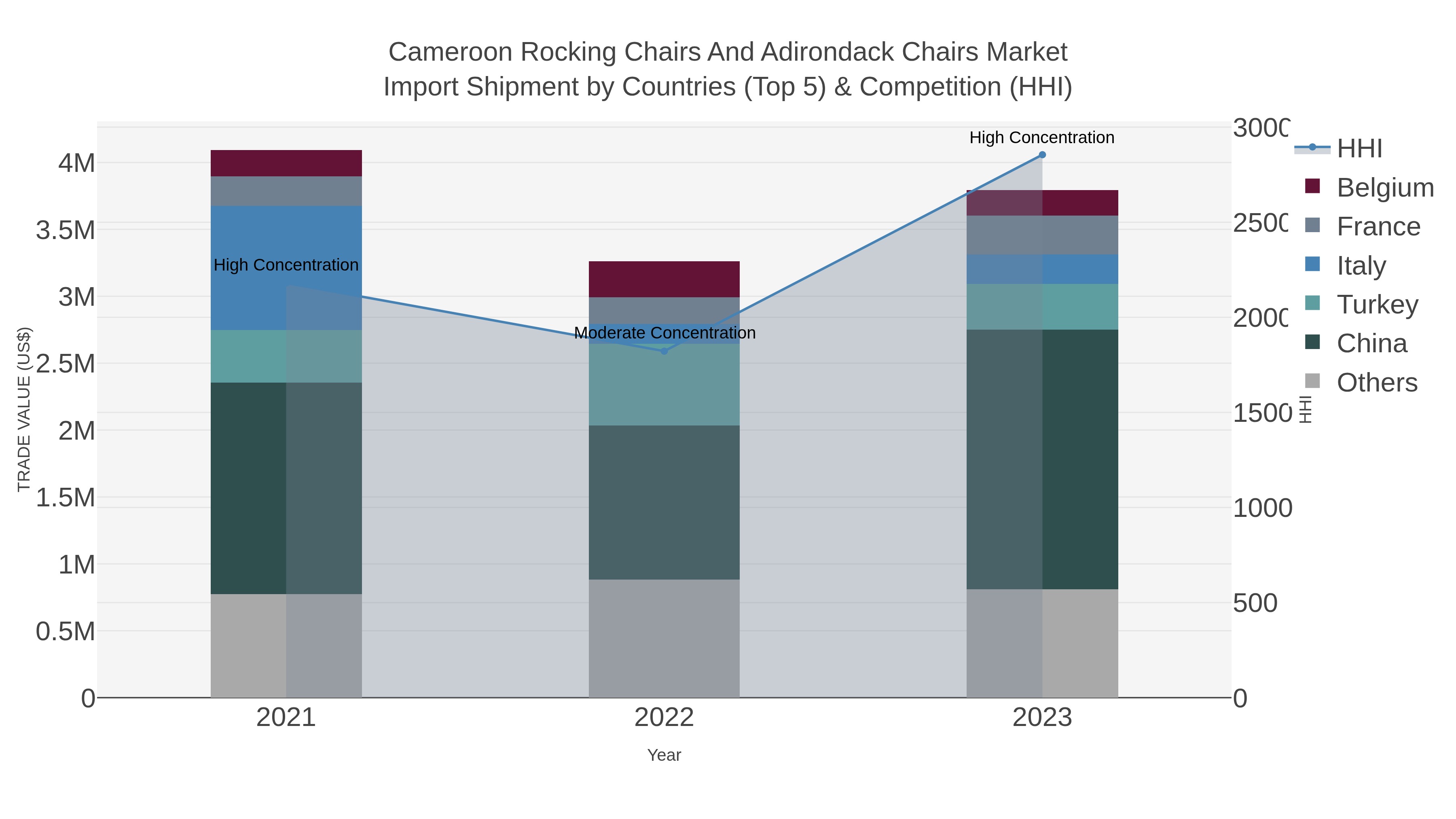 Cameroon Rocking Chairs And Adirondack Chairs Market Import Shipment by Countries (Top 5) & Competition (HHI)