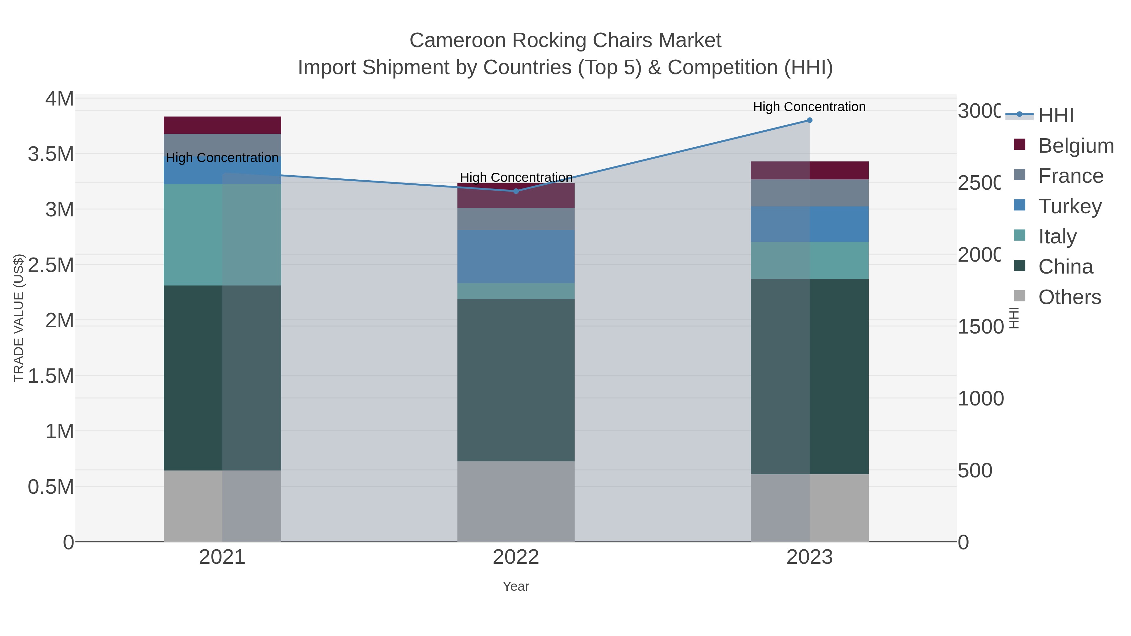 Cameroon Rocking Chairs Market Import Shipment by Countries (Top 5) & Competition (HHI)