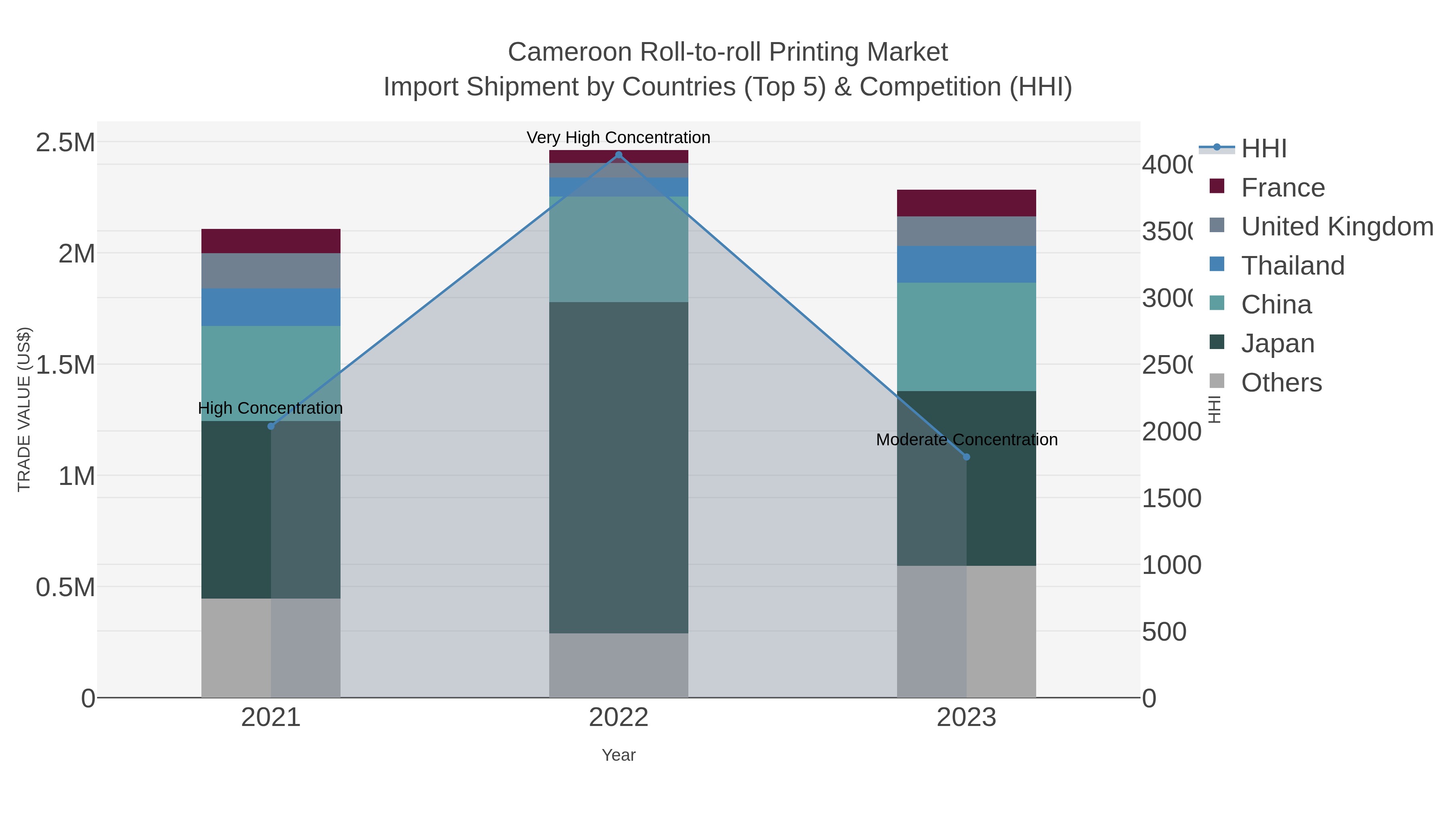 Cameroon Roll-to-roll Printing Market Import Shipment by Countries (Top 5) & Competition (HHI)