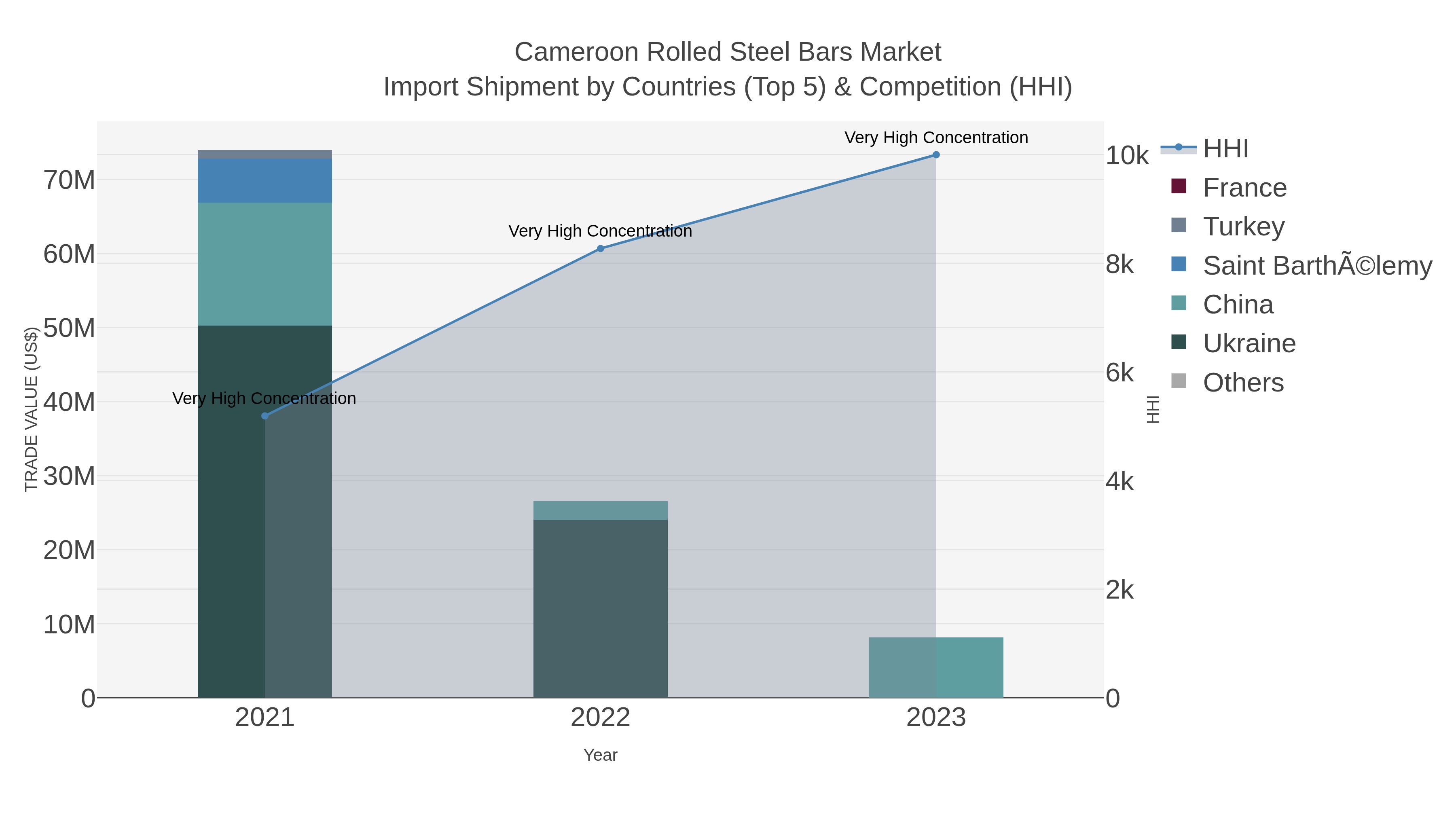 Cameroon Rolled Steel Bars Market Import Shipment by Countries (Top 5) & Competition (HHI)