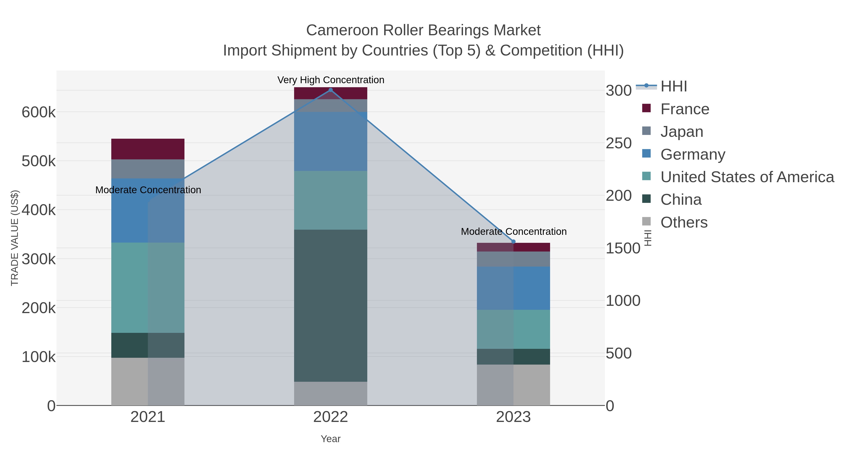 Cameroon Roller Bearings Market Import Shipment by Countries (Top 5) & Competition (HHI)