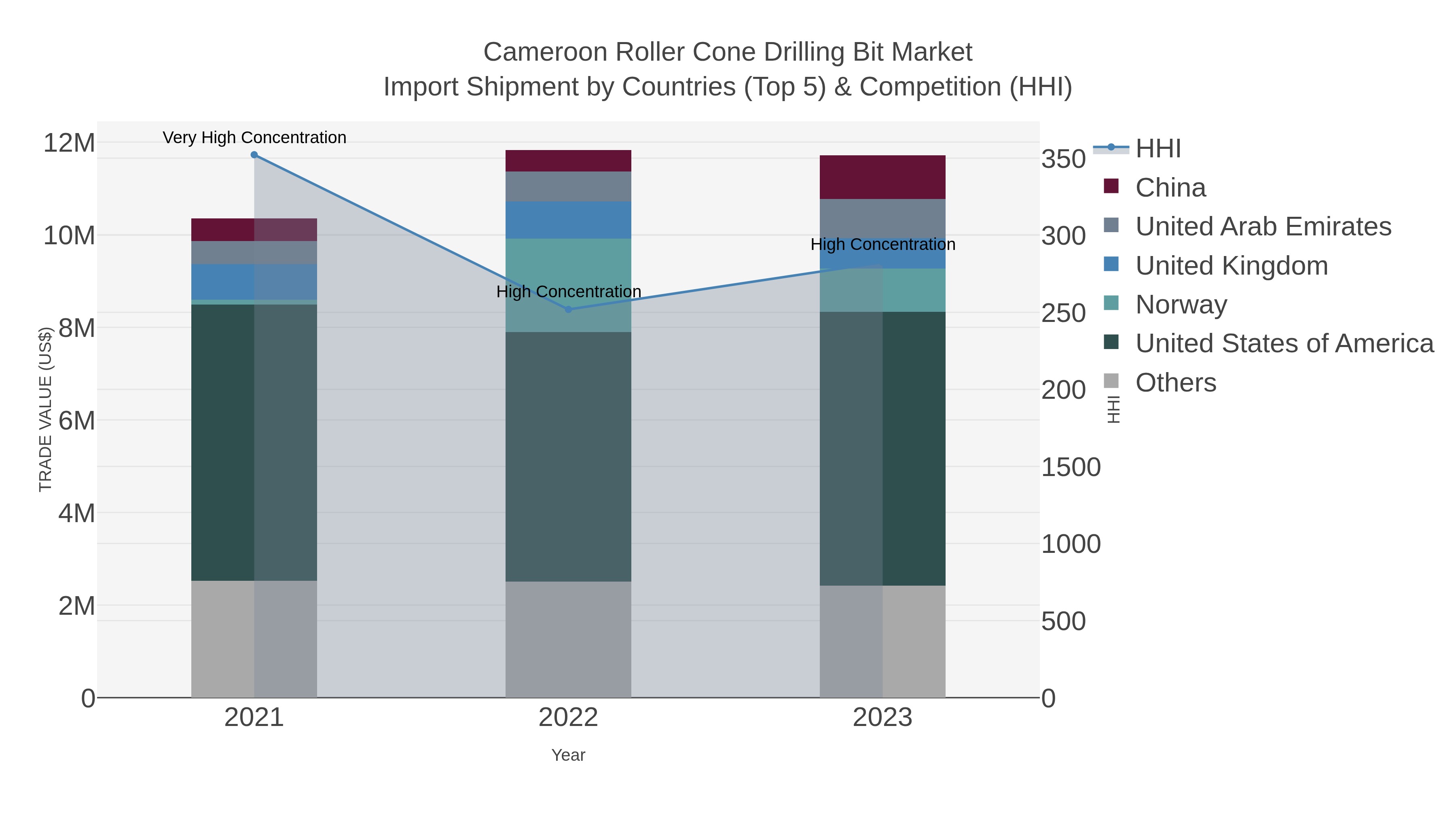 Cameroon Roller Cone Drilling Bit Market Import Shipment by Countries (Top 5) & Competition (HHI)