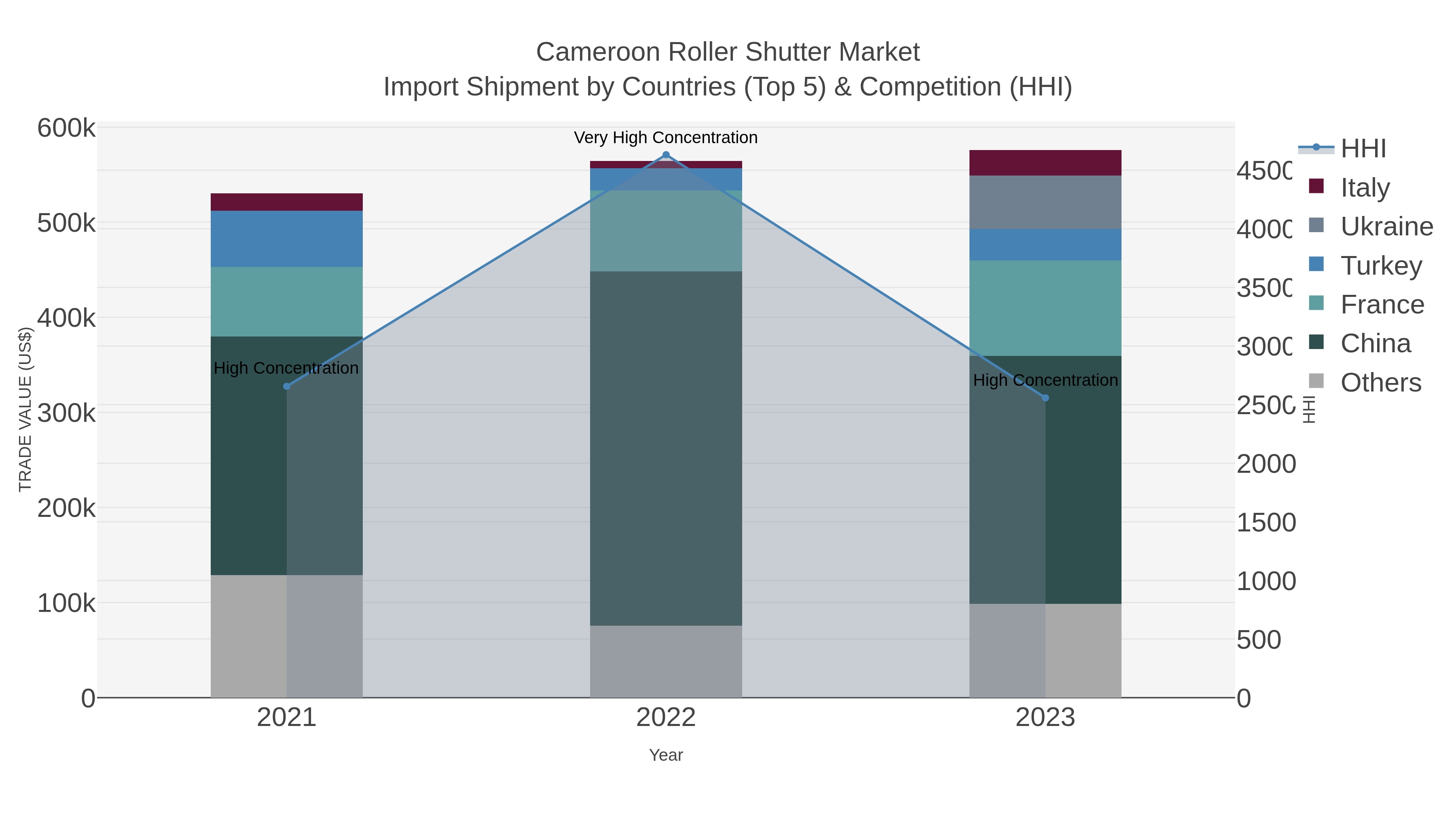 Cameroon Roller Shutter Market Import Shipment by Countries (Top 5) & Competition (HHI)