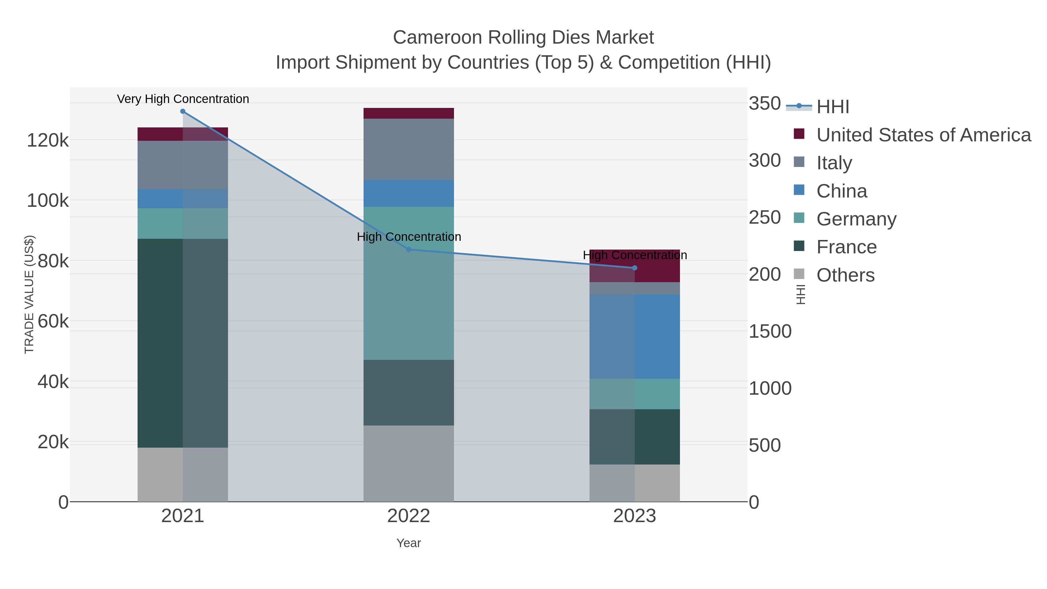 Cameroon Rolling Dies Market Import Shipment by Countries (Top 5) & Competition (HHI)