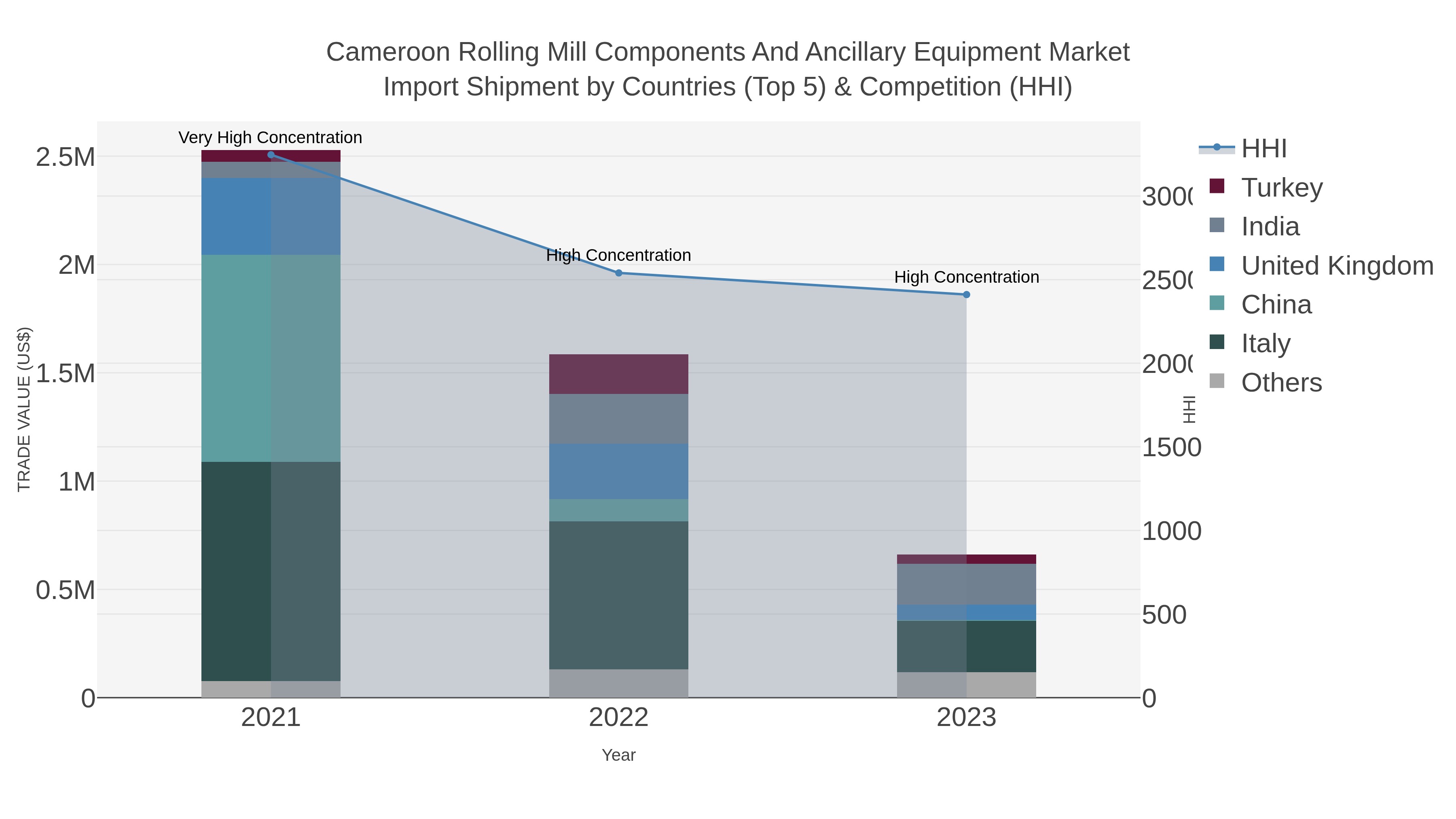 Cameroon Rolling Mill Components And Ancillary Equipment Market Import Shipment by Countries (Top 5) & Competition (HHI)