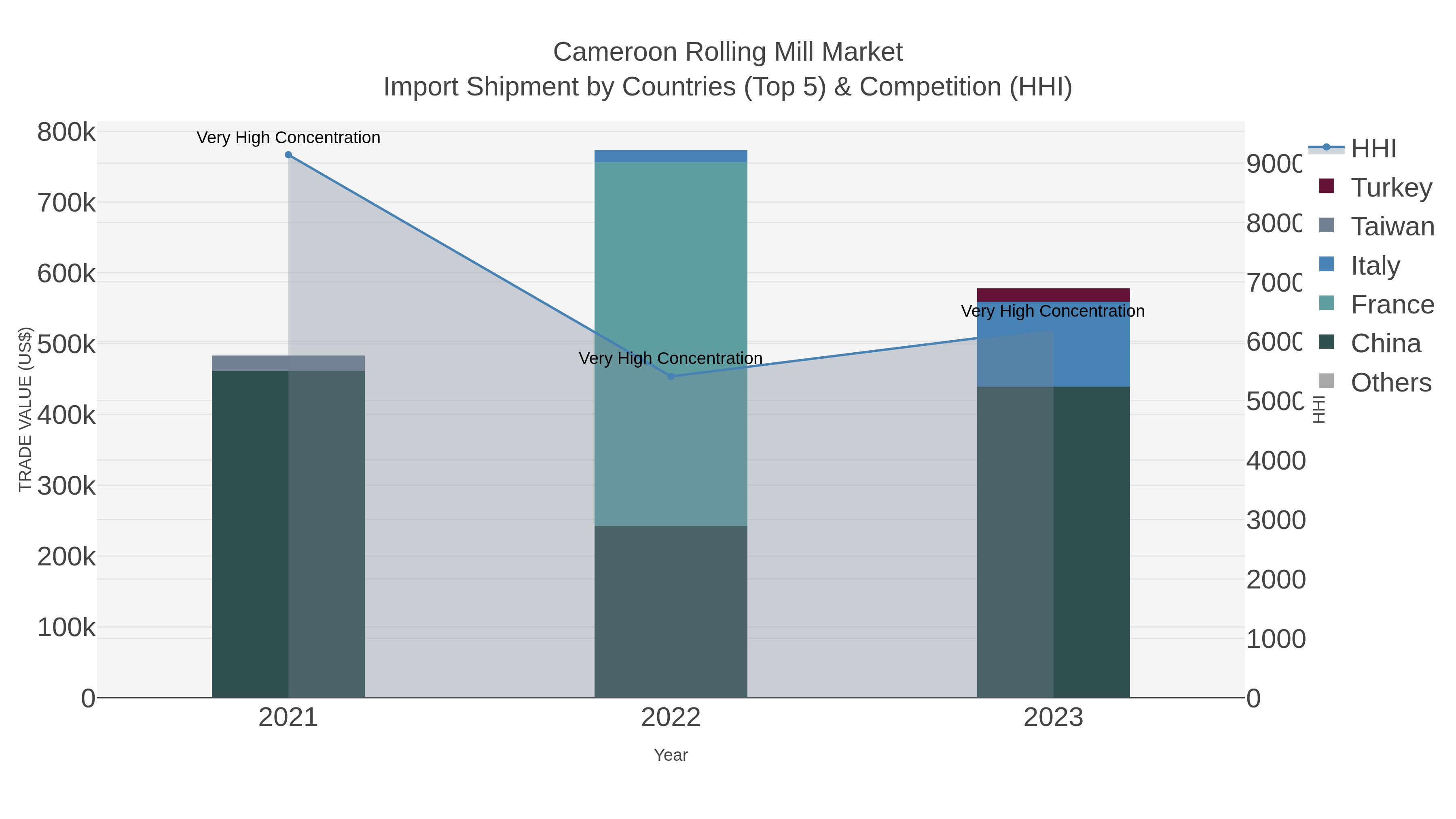 Cameroon Rolling Mill Market Import Shipment by Countries (Top 5) & Competition (HHI)