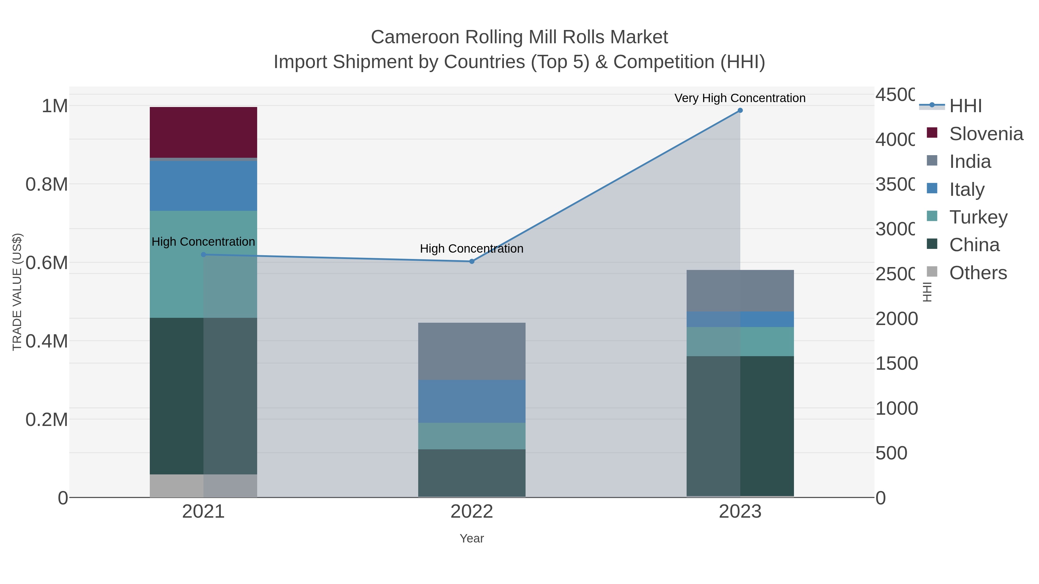 Cameroon Rolling Mill Rolls Market Import Shipment by Countries (Top 5) & Competition (HHI)