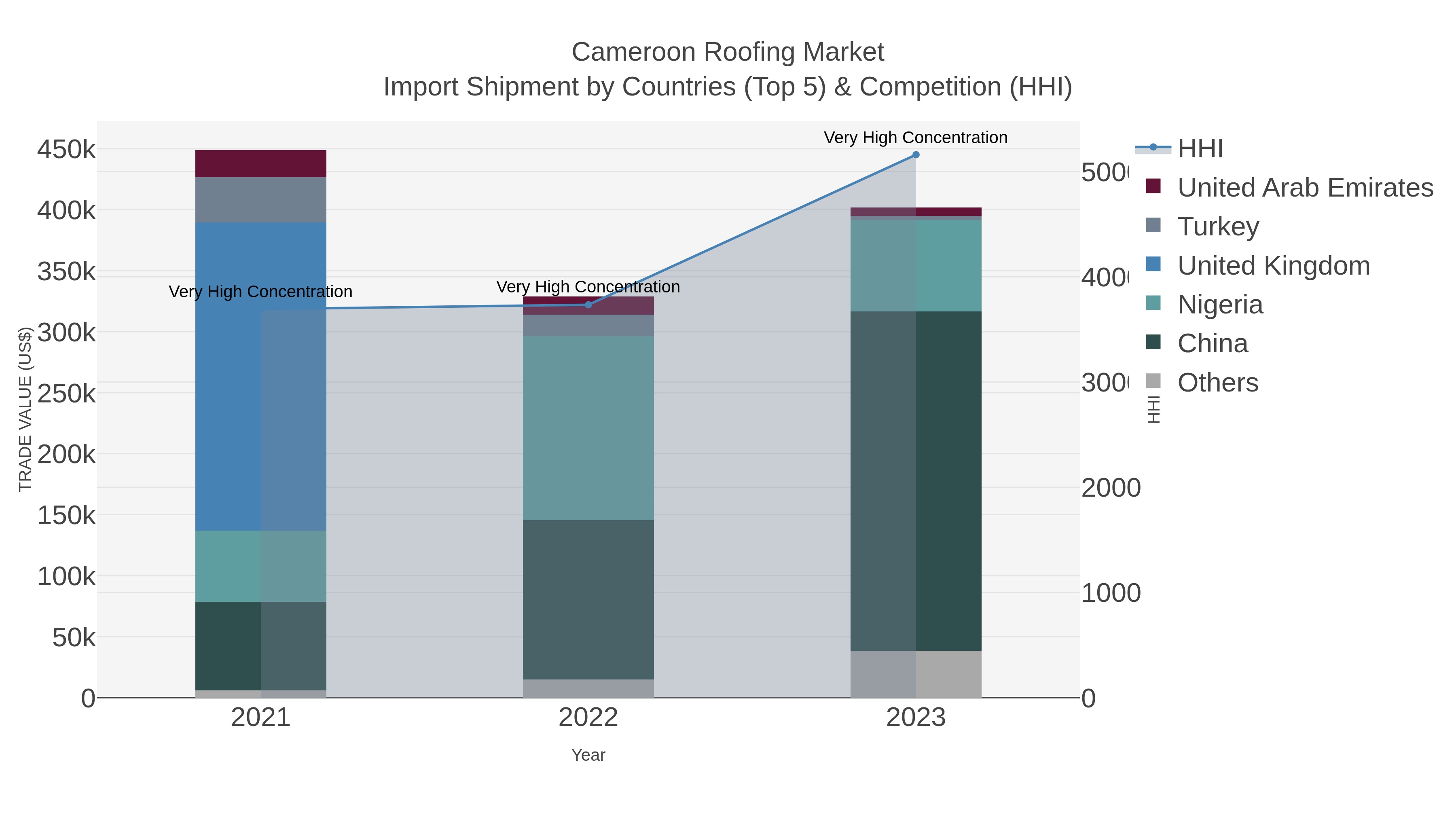 Cameroon Roofing Market Import Shipment by Countries (Top 5) & Competition (HHI)