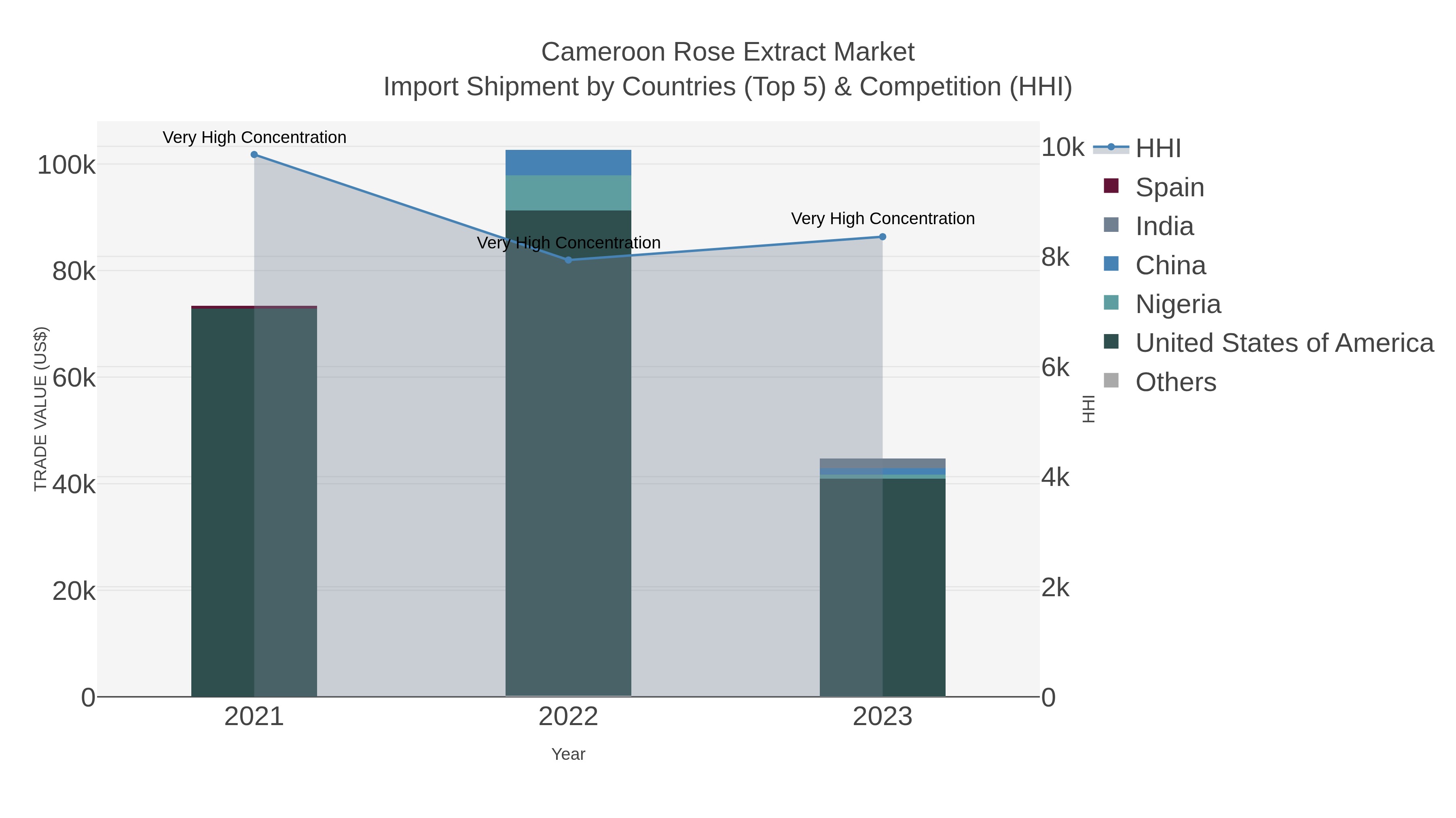 Cameroon Rose Extract Market Import Shipment by Countries (Top 5) & Competition (HHI)