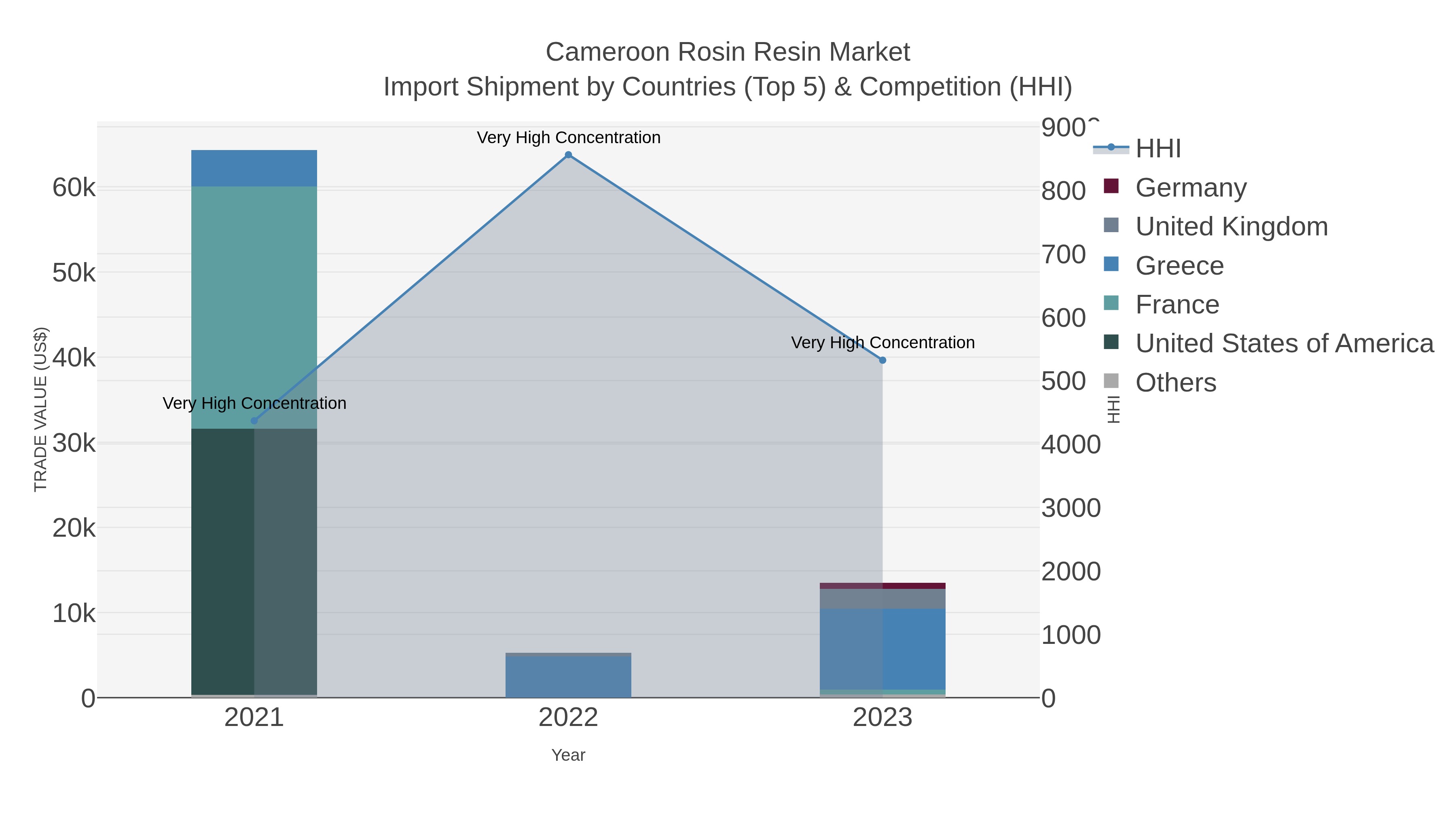 Cameroon Rosin Resin Market Import Shipment by Countries (Top 5) & Competition (HHI)