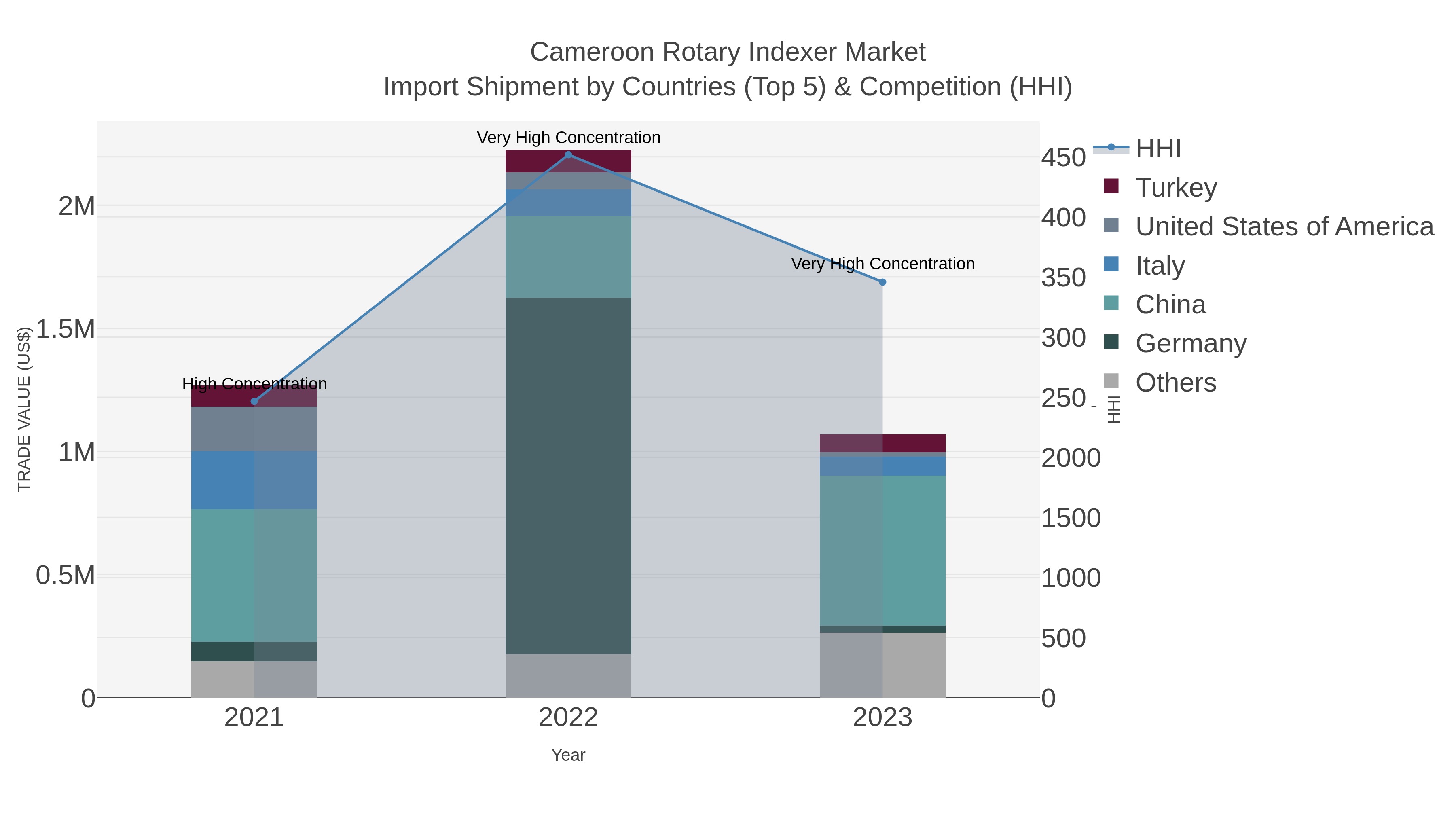 Cameroon Rotary Indexer Market Import Shipment by Countries (Top 5) & Competition (HHI)