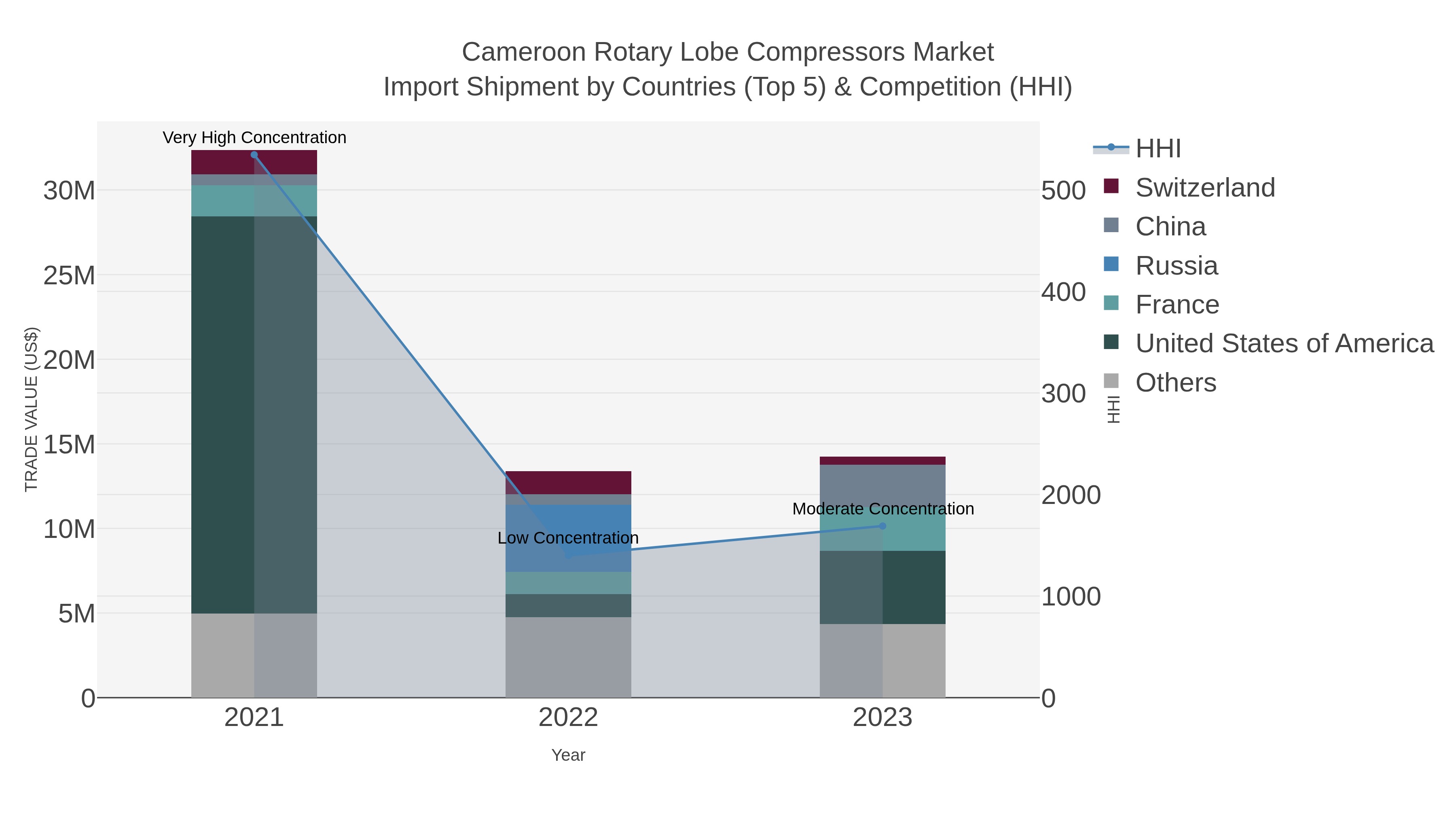 Cameroon Rotary Lobe Compressors Market Import Shipment by Countries (Top 5) & Competition (HHI)