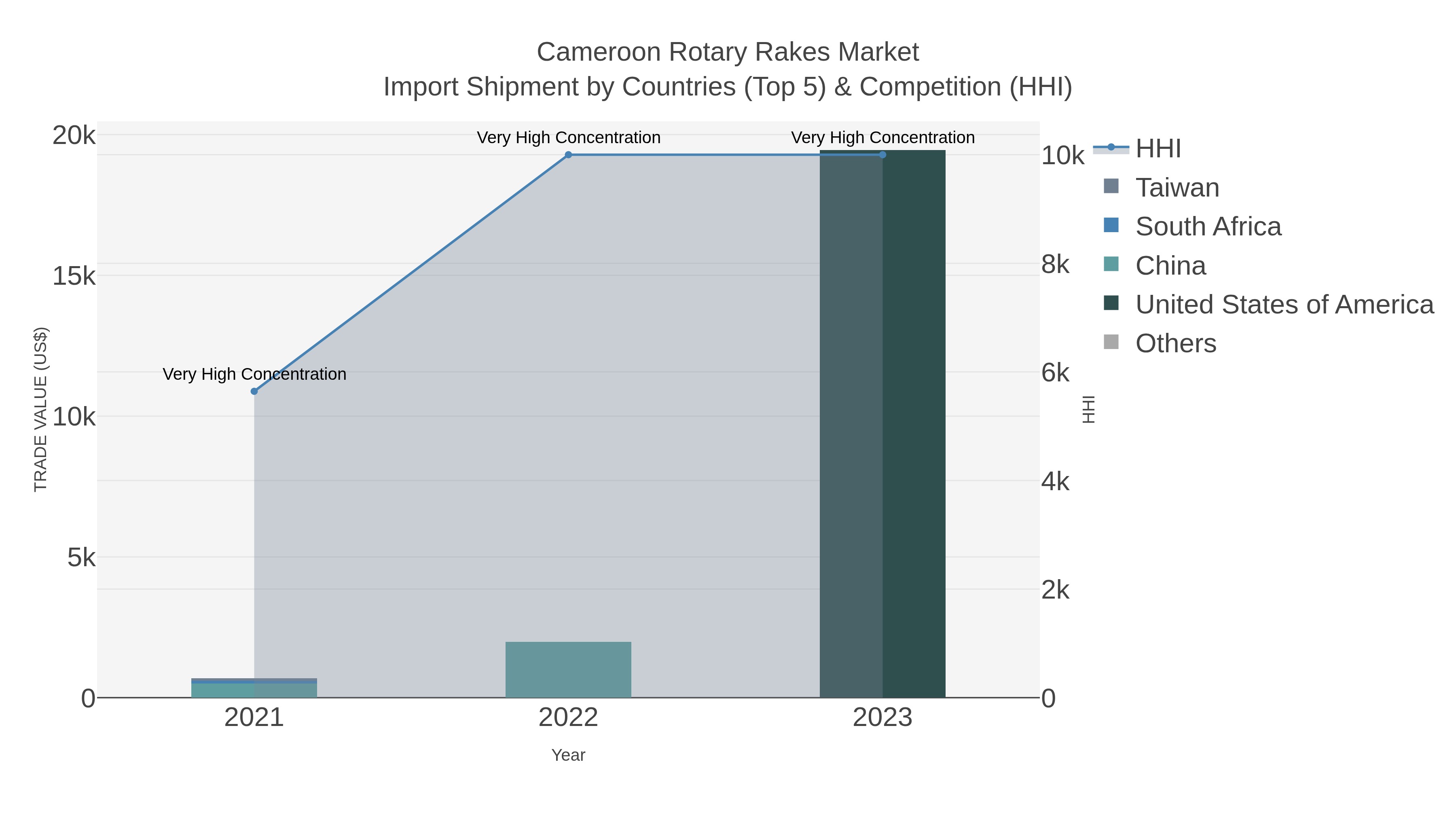 Cameroon Rotary Rakes Market Import Shipment by Countries (Top 5) & Competition (HHI)