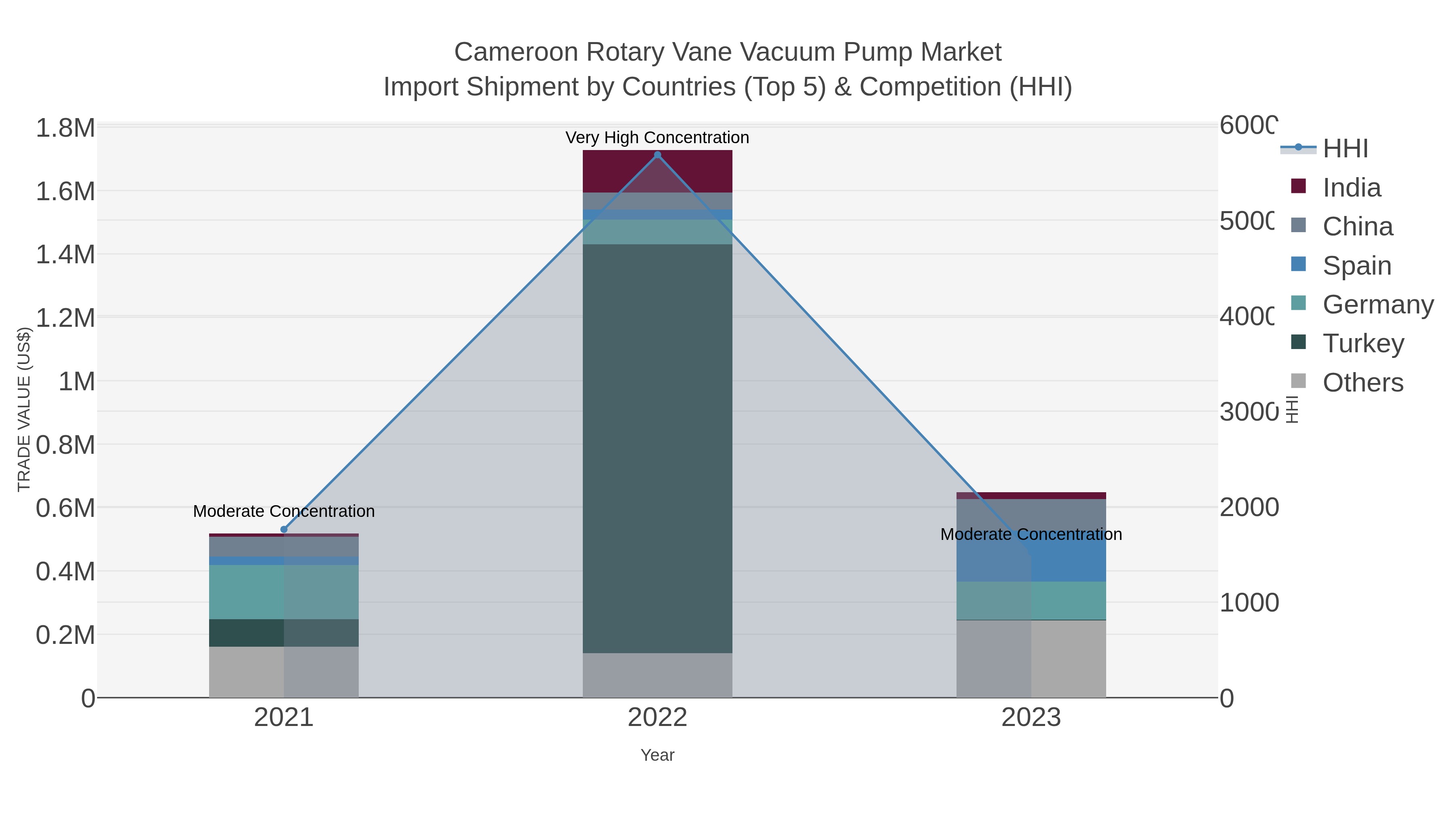 Cameroon Rotary Vane Vacuum Pump Market Import Shipment by Countries (Top 5) & Competition (HHI)