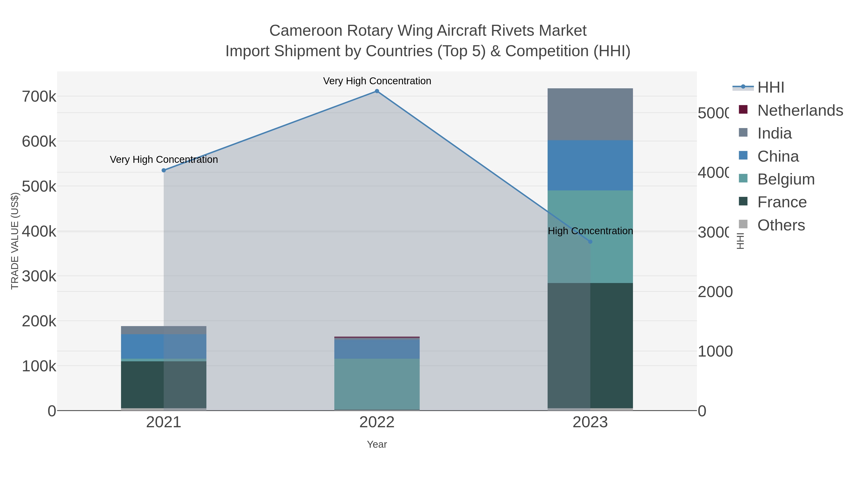 Cameroon Rotary Wing Aircraft Rivets Market Import Shipment by Countries (Top 5) & Competition (HHI)