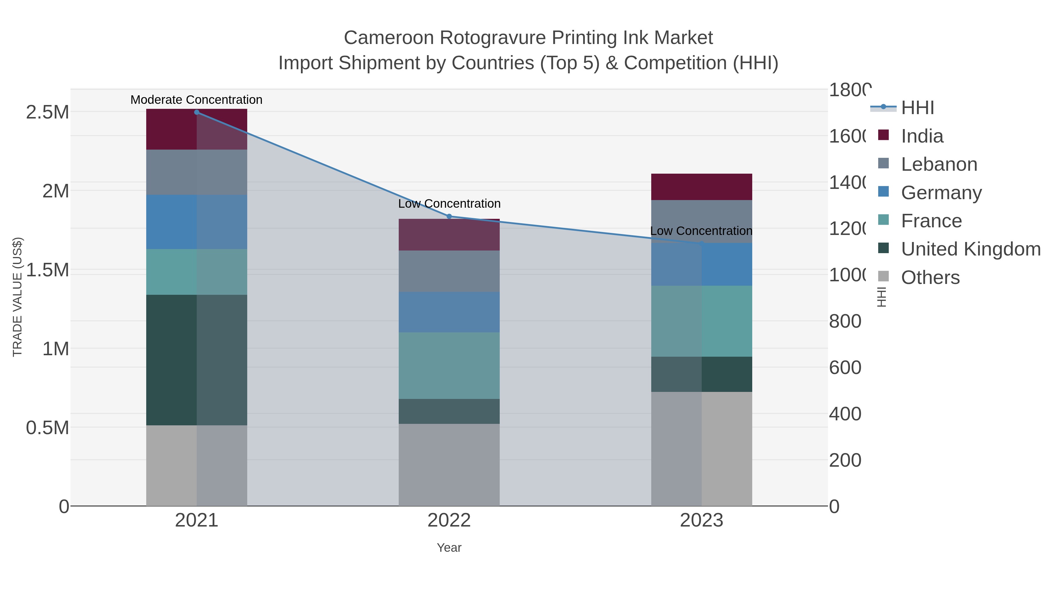 Cameroon Rotogravure Printing Ink Market Import Shipment by Countries (Top 5) & Competition (HHI)