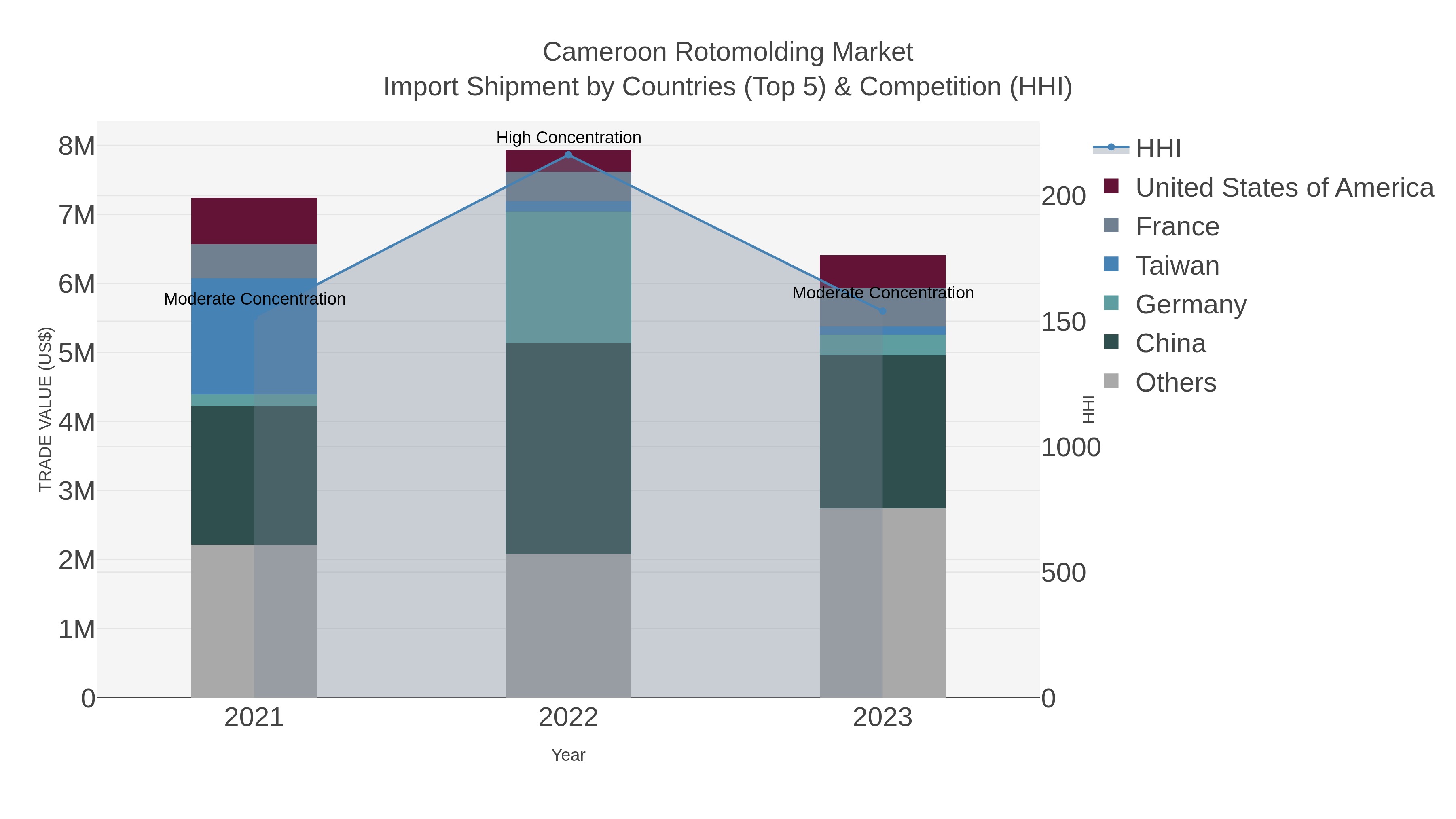 Cameroon Rotomolding Market Import Shipment by Countries (Top 5) & Competition (HHI)