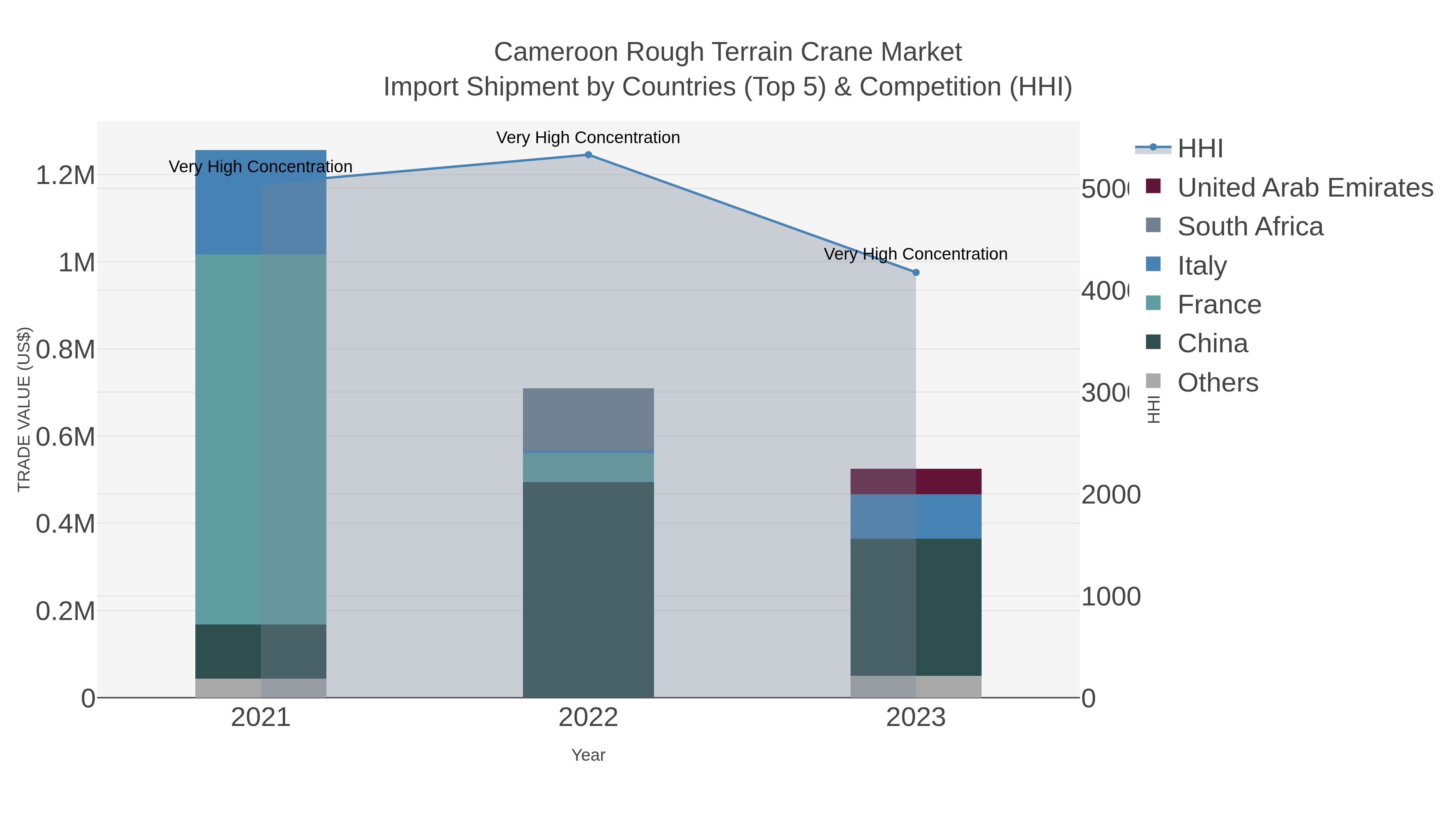 Cameroon Rough Terrain Crane Market Import Shipment by Countries (Top 5) & Competition (HHI)