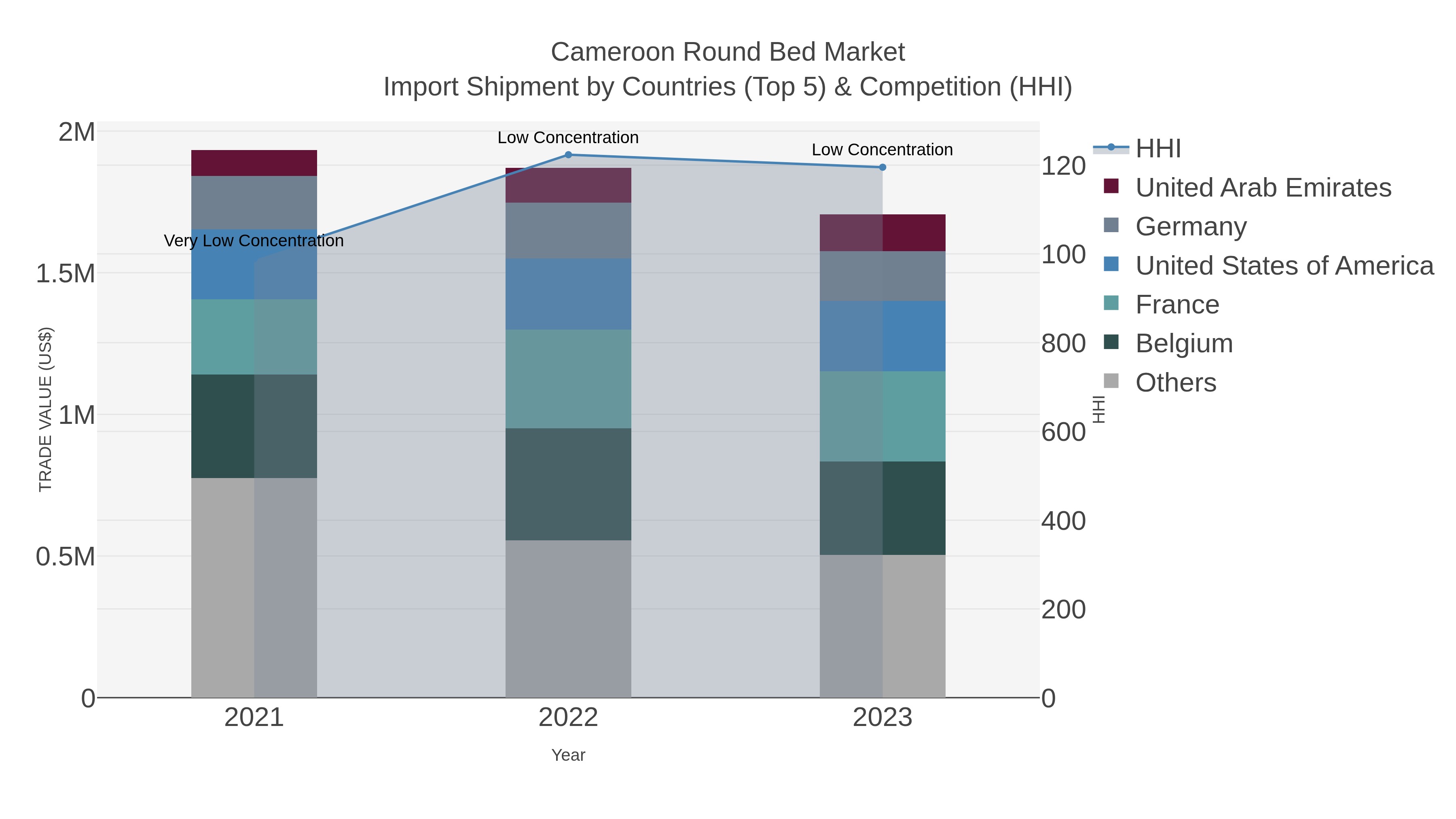 Cameroon Round Bed Market Import Shipment by Countries (Top 5) & Competition (HHI)