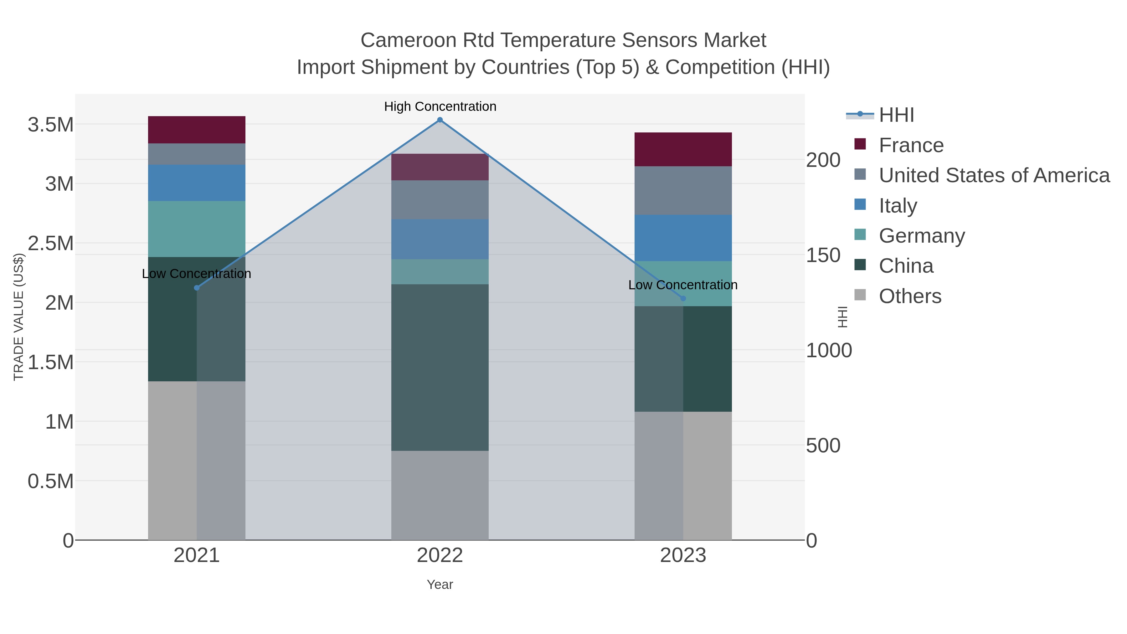 Cameroon Rtd Temperature Sensors Market Import Shipment by Countries (Top 5) & Competition (HHI)