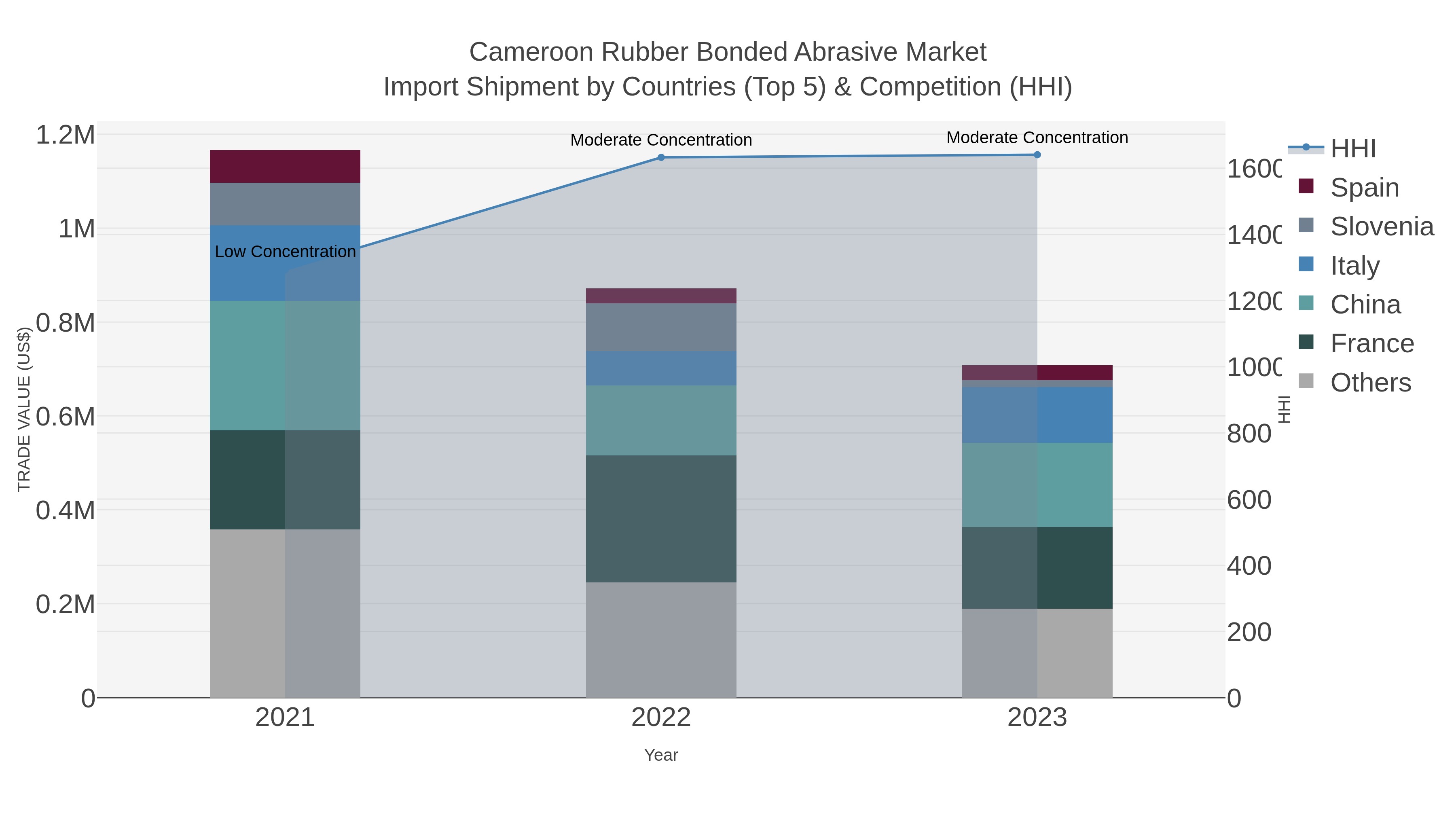 Cameroon Rubber Bonded Abrasive Market Import Shipment by Countries (Top 5) & Competition (HHI)