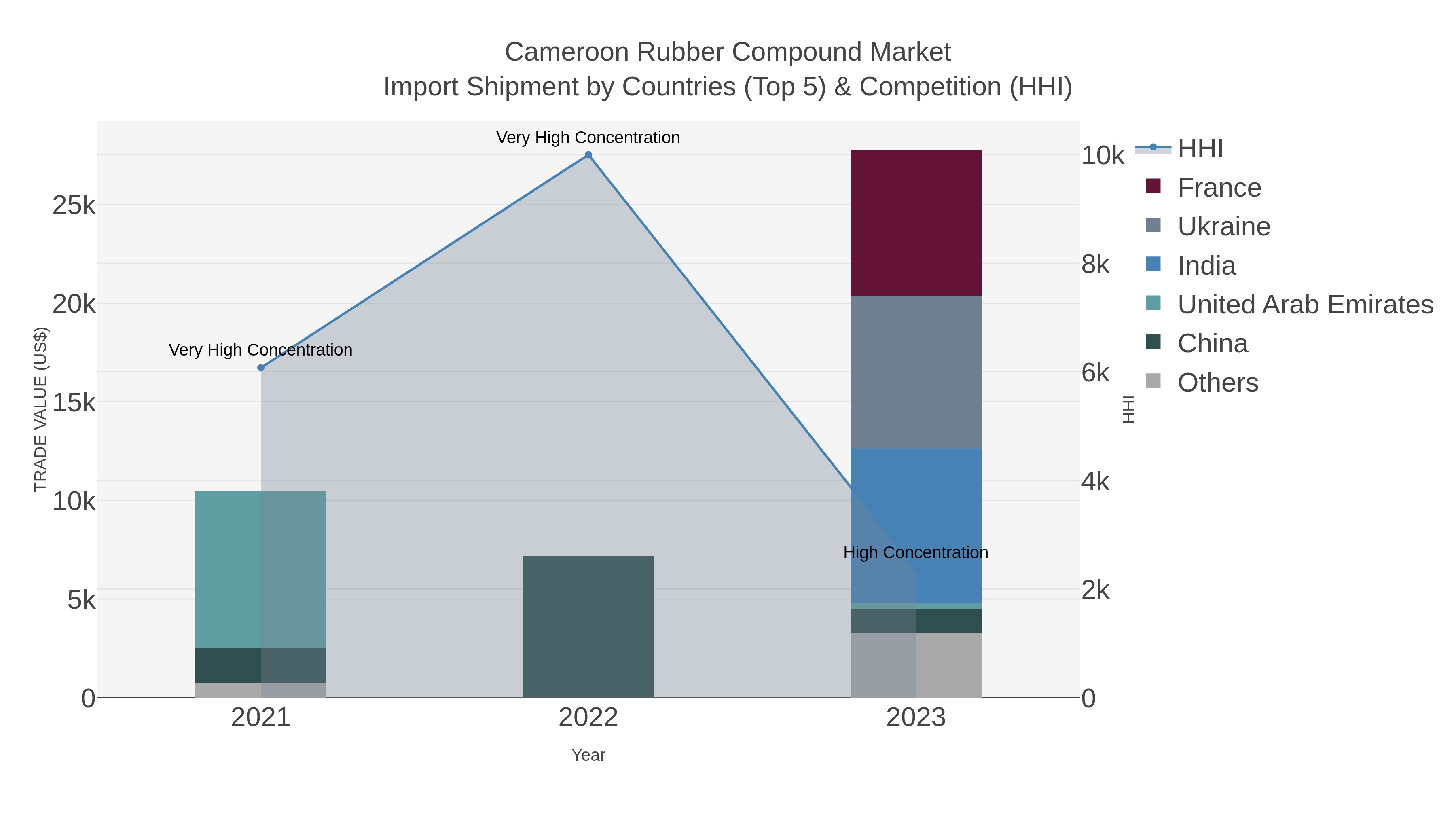 Cameroon Rubber Compound Market Import Shipment by Countries (Top 5) & Competition (HHI)