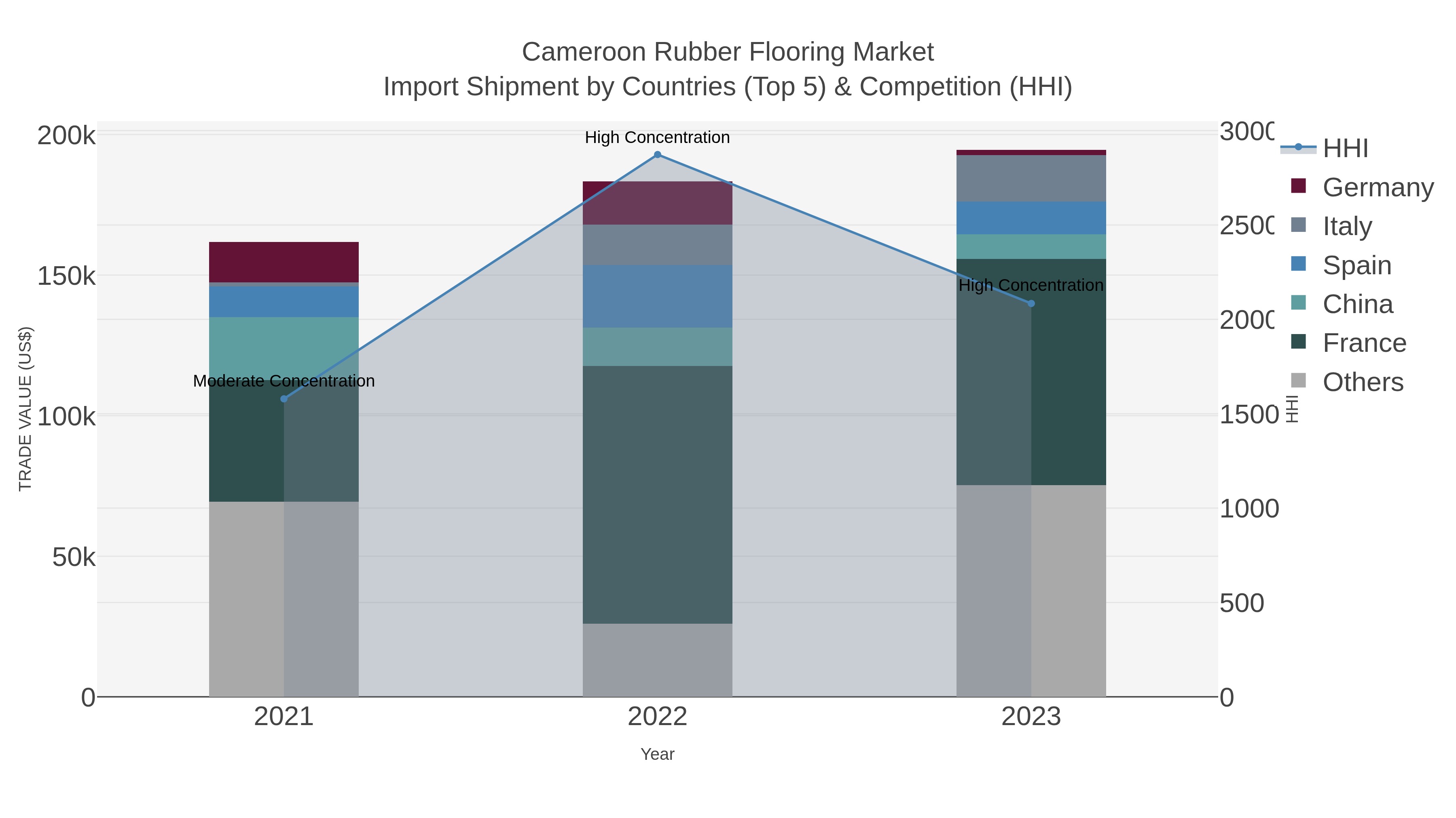 Cameroon Rubber Flooring Market Import Shipment by Countries (Top 5) & Competition (HHI)