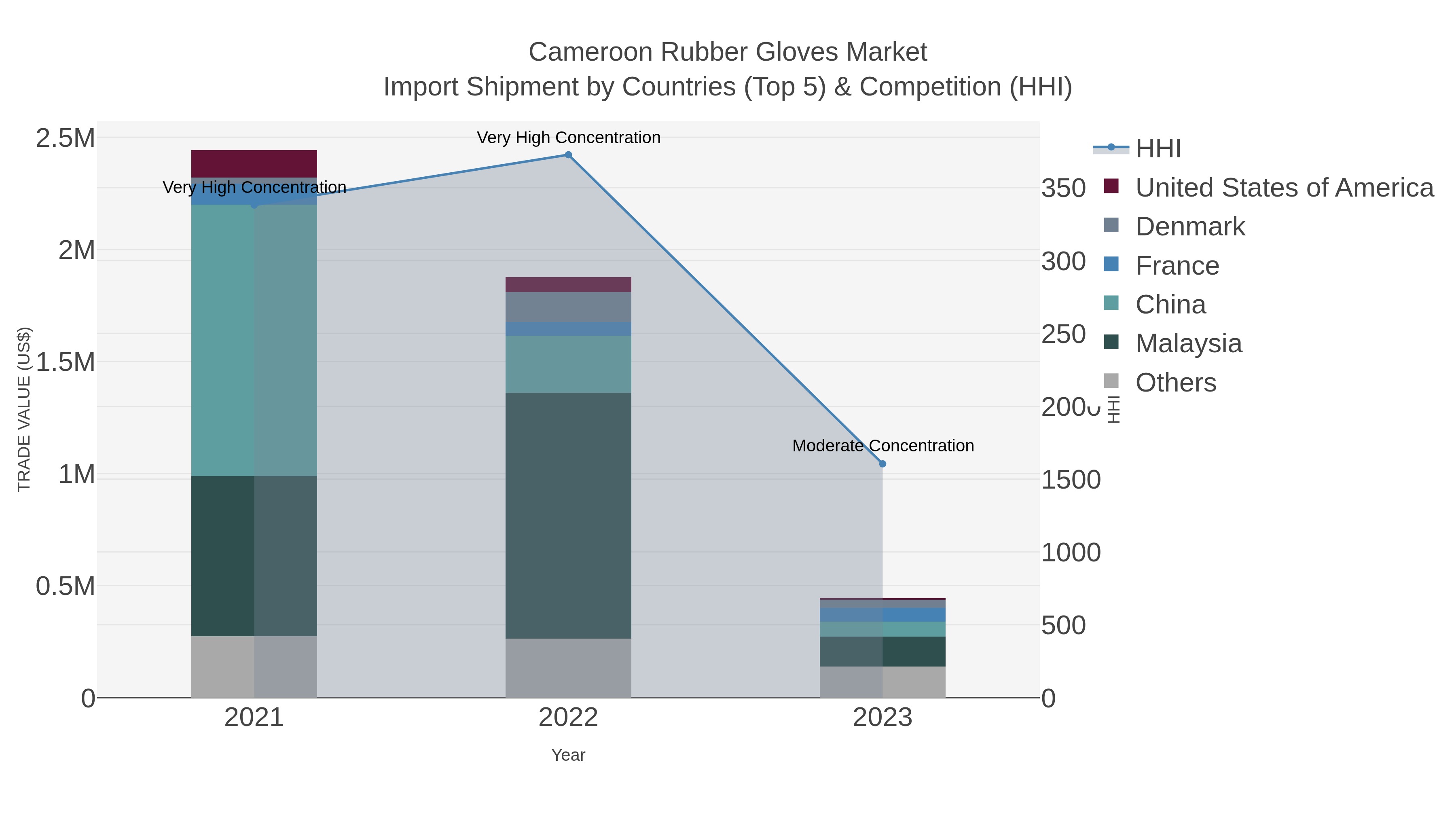 Cameroon Rubber Gloves Market Import Shipment by Countries (Top 5) & Competition (HHI)