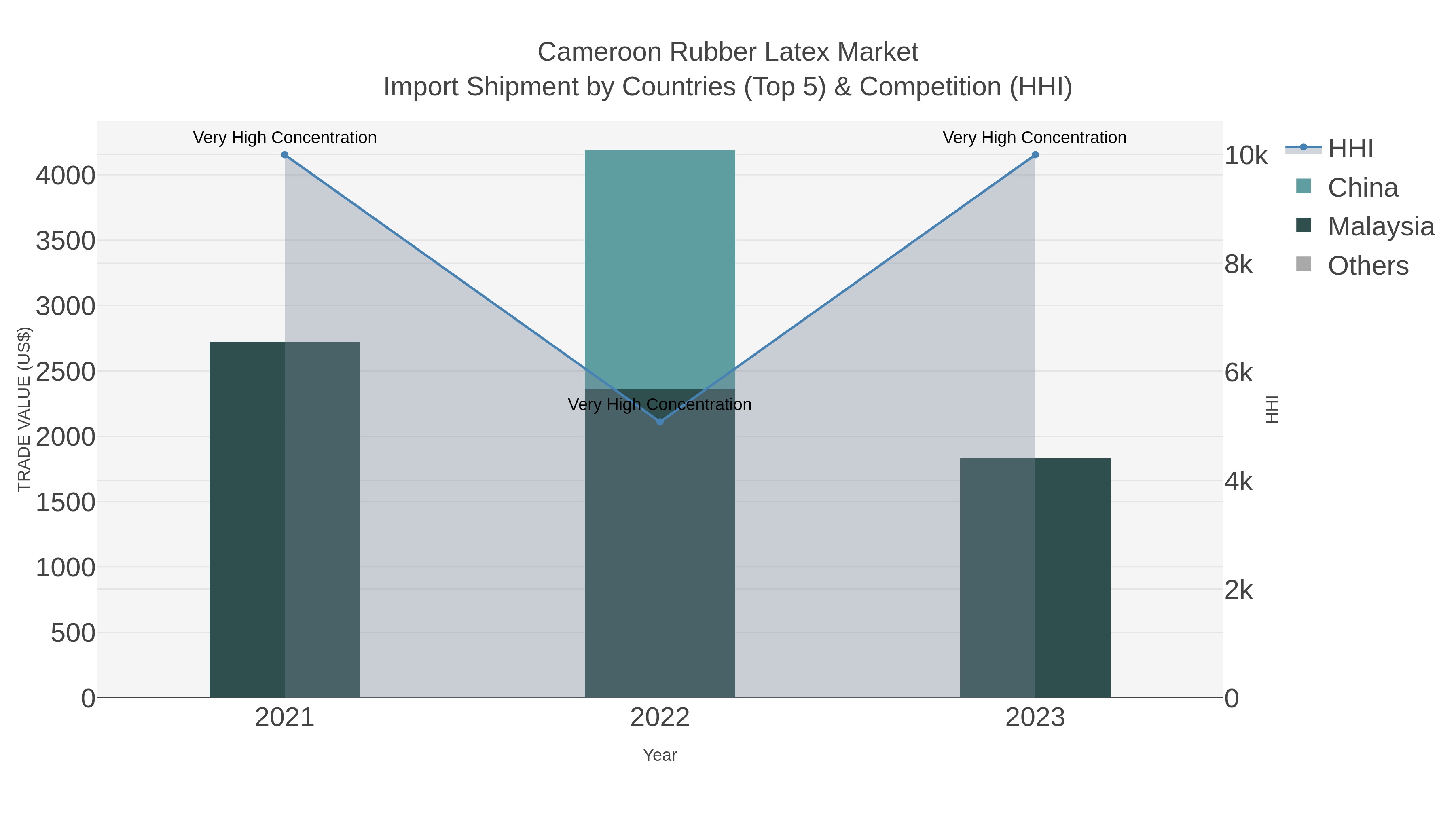 Cameroon Rubber Latex Market Import Shipment by Countries (Top 5) & Competition (HHI)