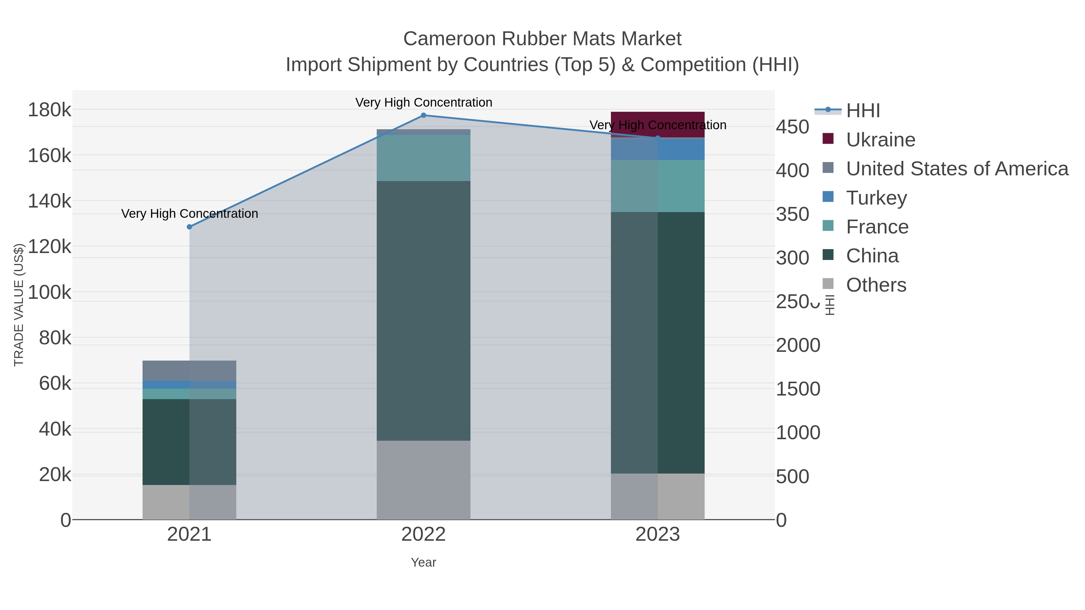 Cameroon Rubber Mats Market Import Shipment by Countries (Top 5) & Competition (HHI)
