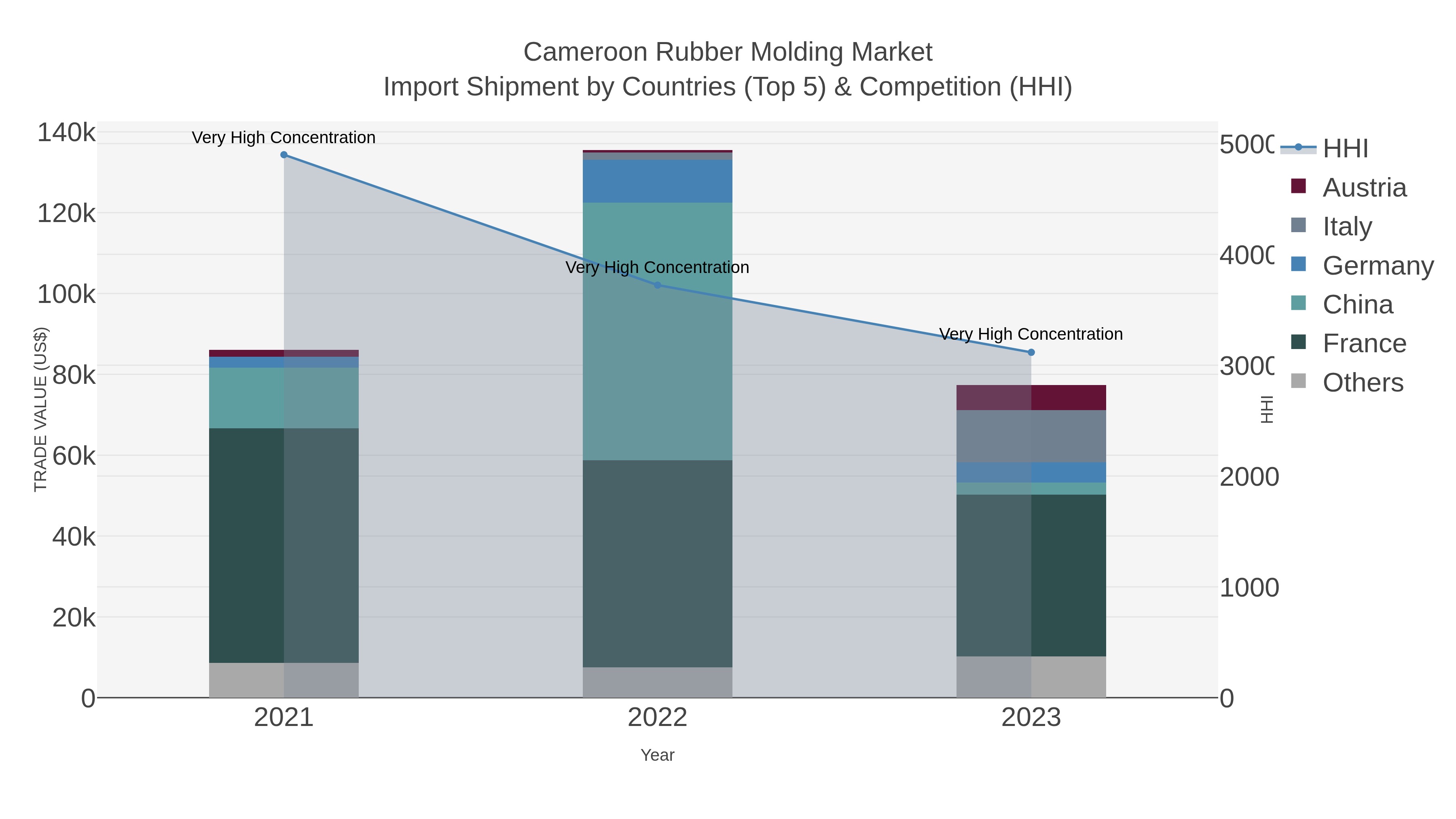 Cameroon Rubber Molding Market Import Shipment by Countries (Top 5) & Competition (HHI)