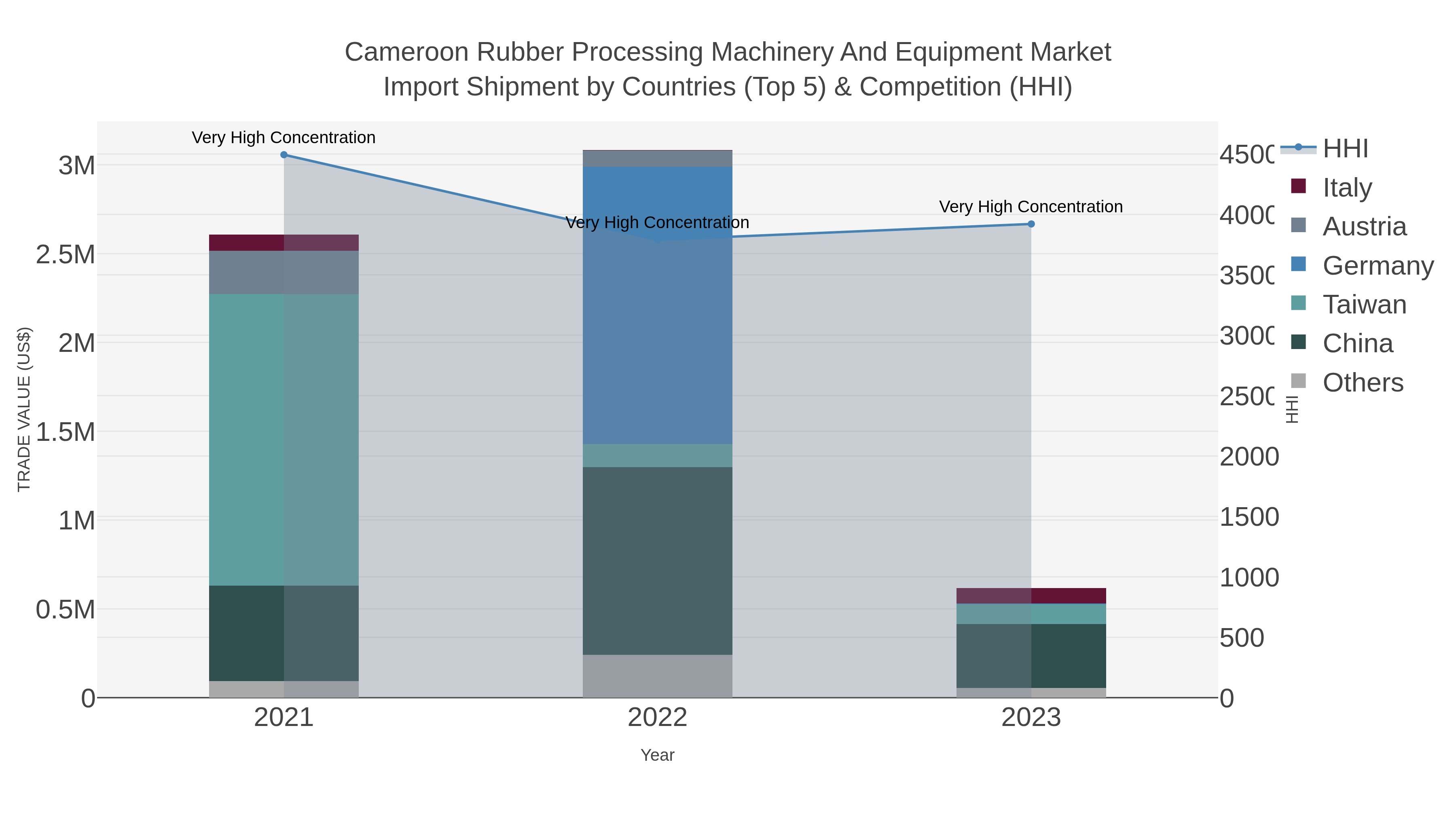 Cameroon Rubber Processing Machinery And Equipment Market Import Shipment by Countries (Top 5) & Competition (HHI)