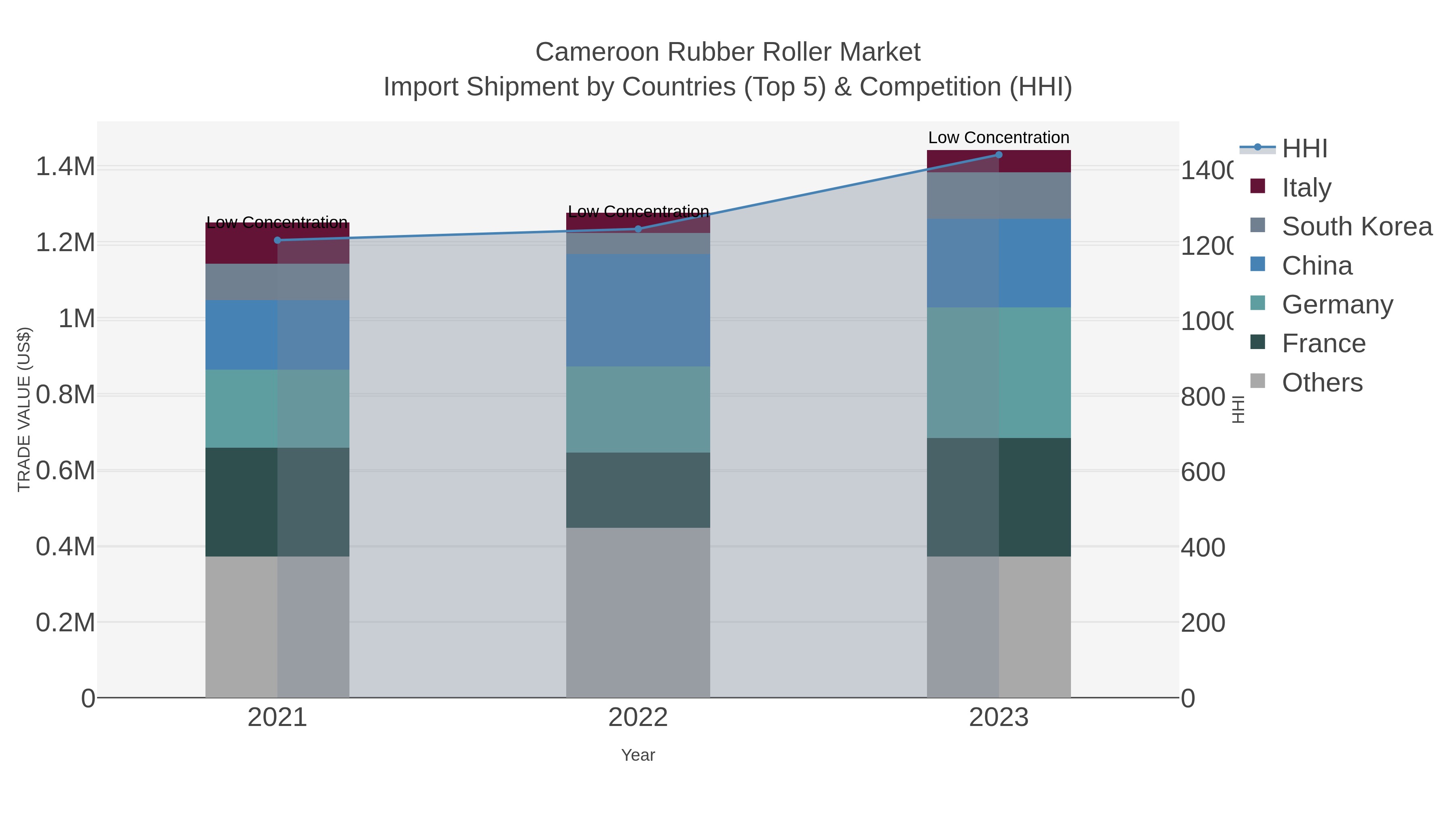 Cameroon Rubber Roller Market Import Shipment by Countries (Top 5) & Competition (HHI)