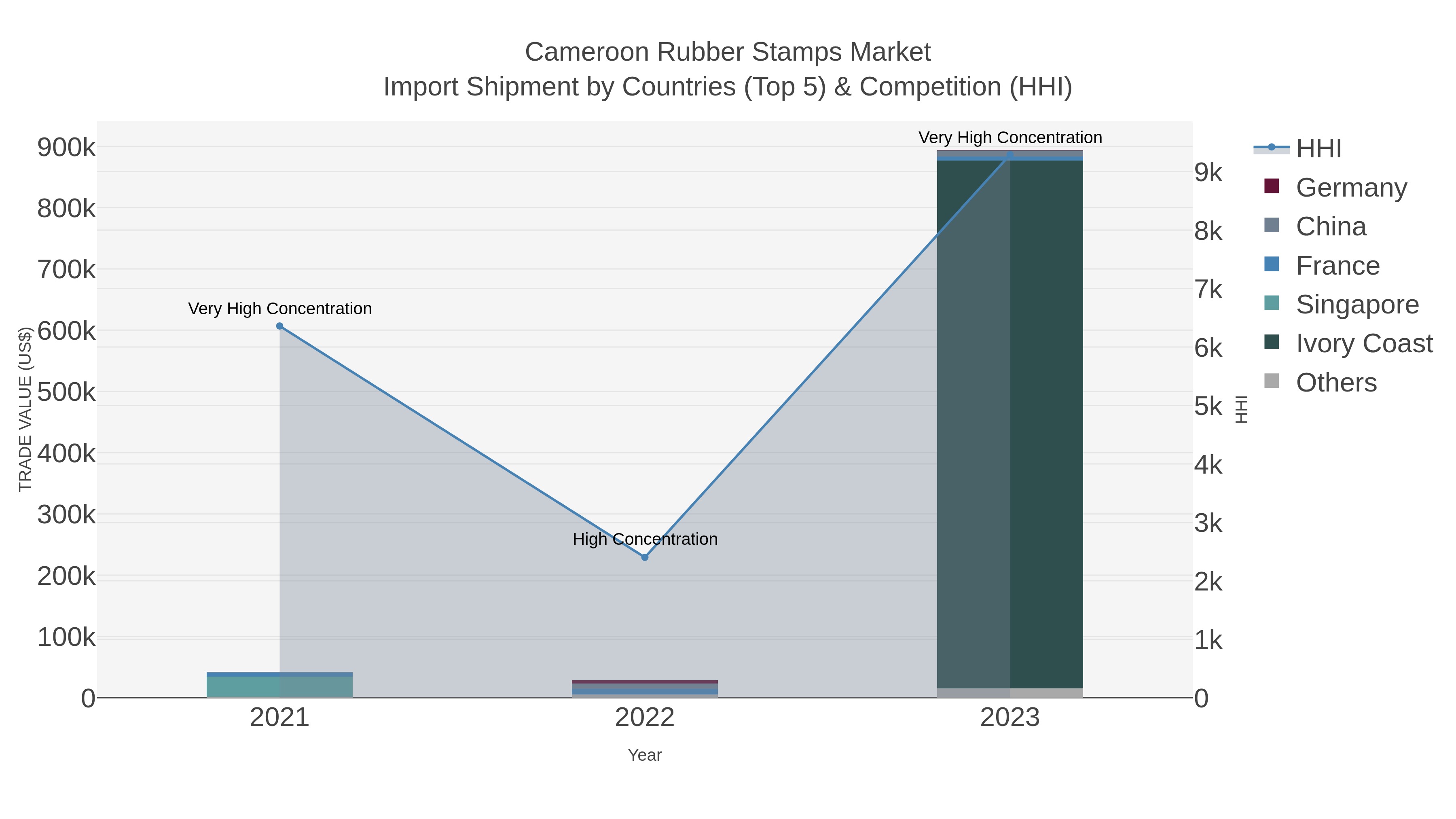 Cameroon Rubber Stamps Market Import Shipment by Countries (Top 5) & Competition (HHI)