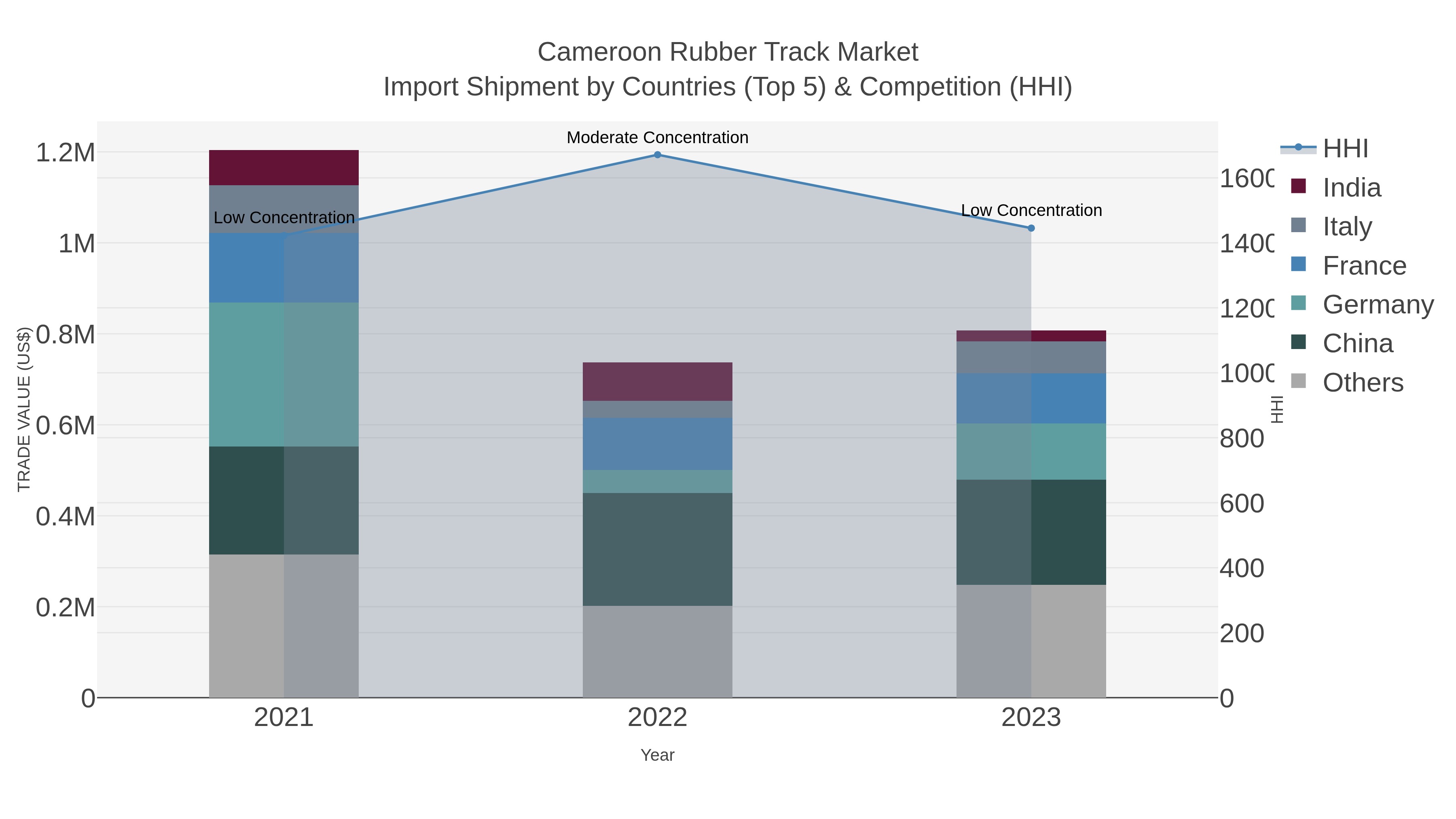 Cameroon Rubber Track Market Import Shipment by Countries (Top 5) & Competition (HHI)