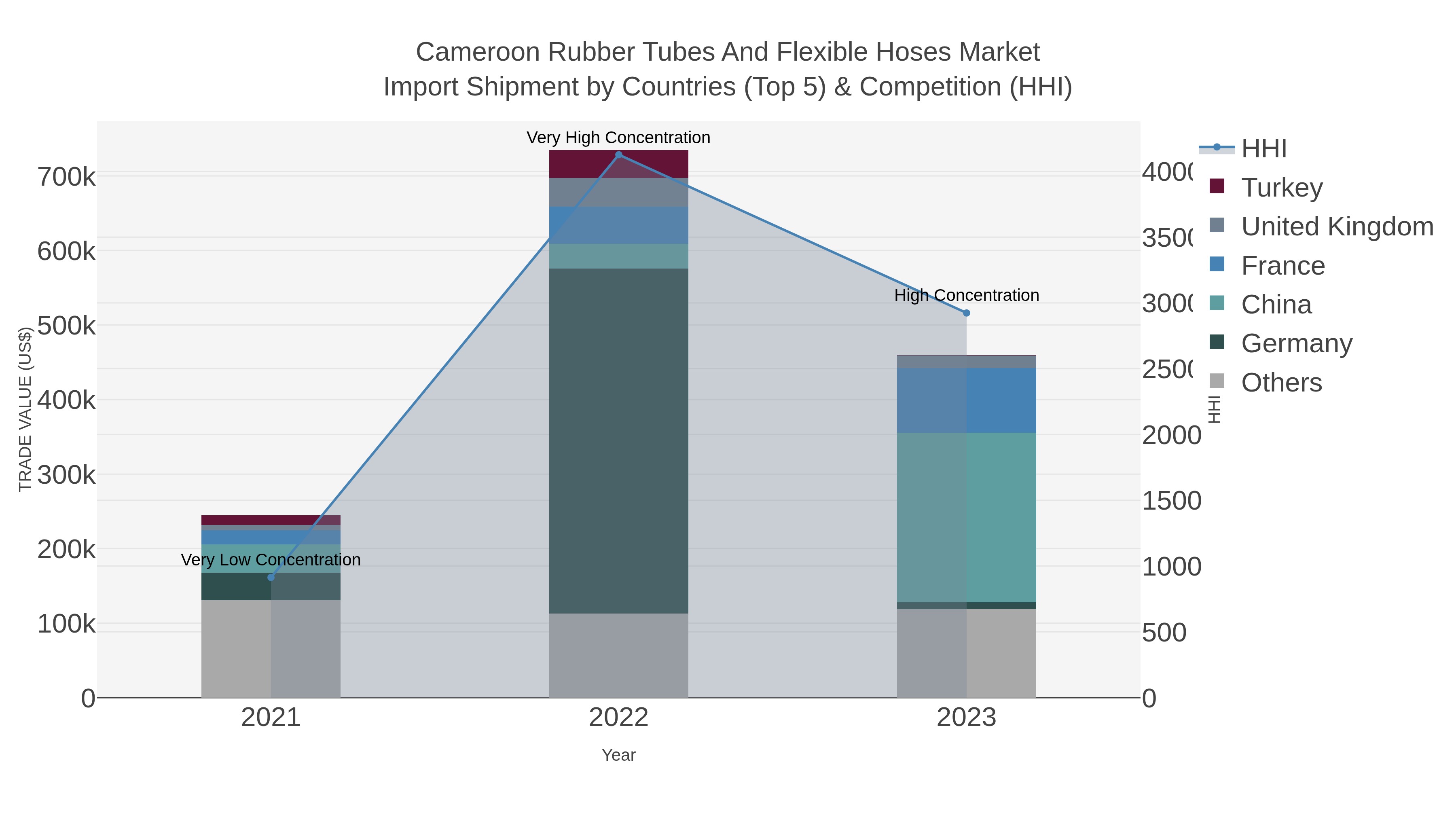 Cameroon Rubber Tubes And Flexible Hoses Market Import Shipment by Countries (Top 5) & Competition (HHI)