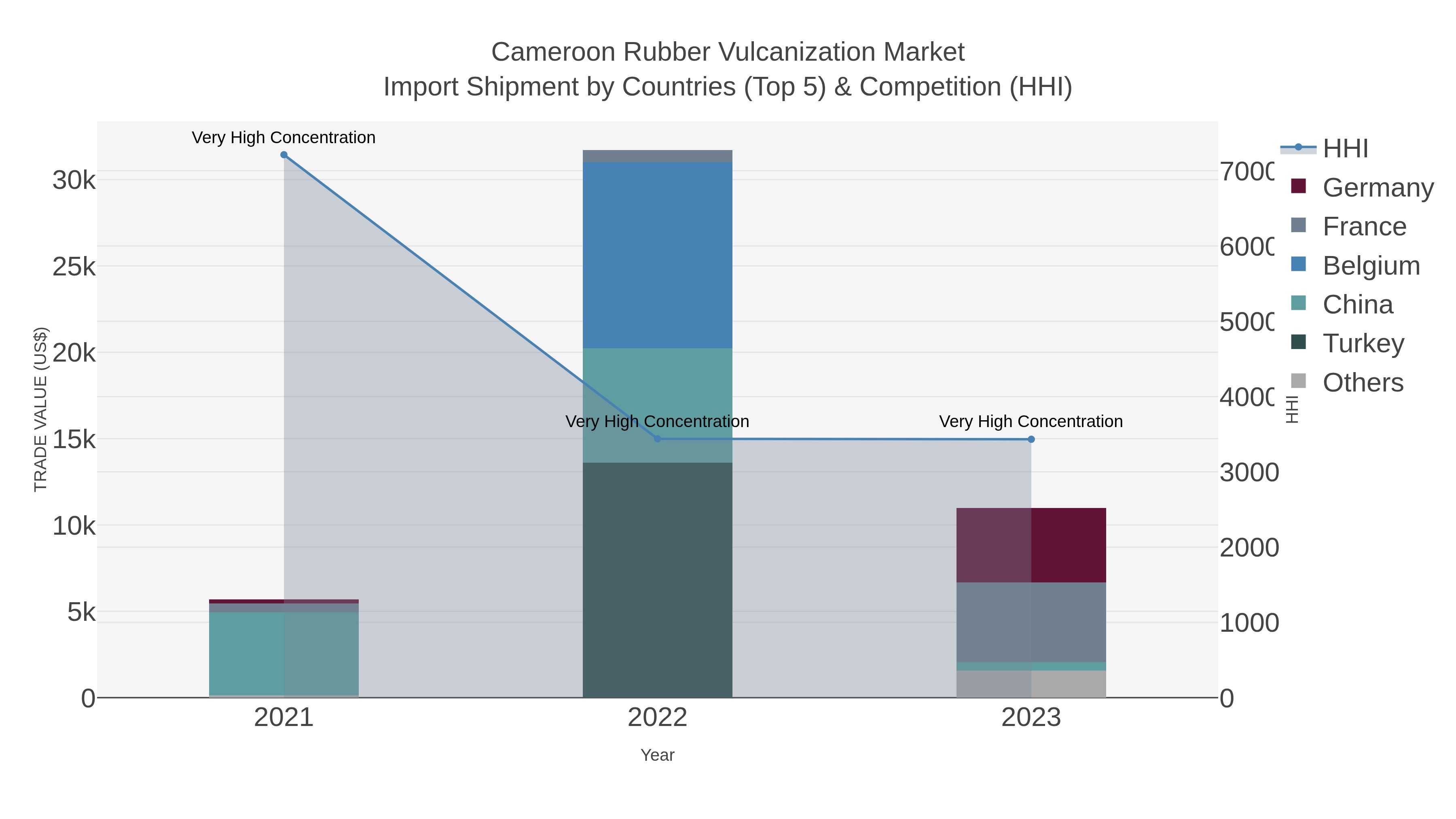 Cameroon Rubber Vulcanization Market Import Shipment by Countries (Top 5) & Competition (HHI)