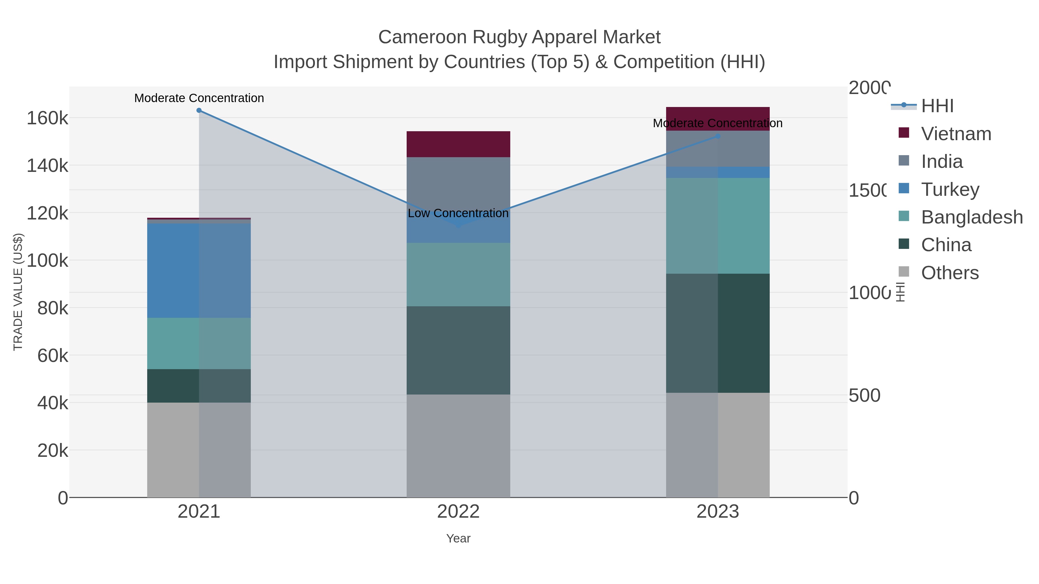 Cameroon Rugby Apparel Market Import Shipment by Countries (Top 5) & Competition (HHI)