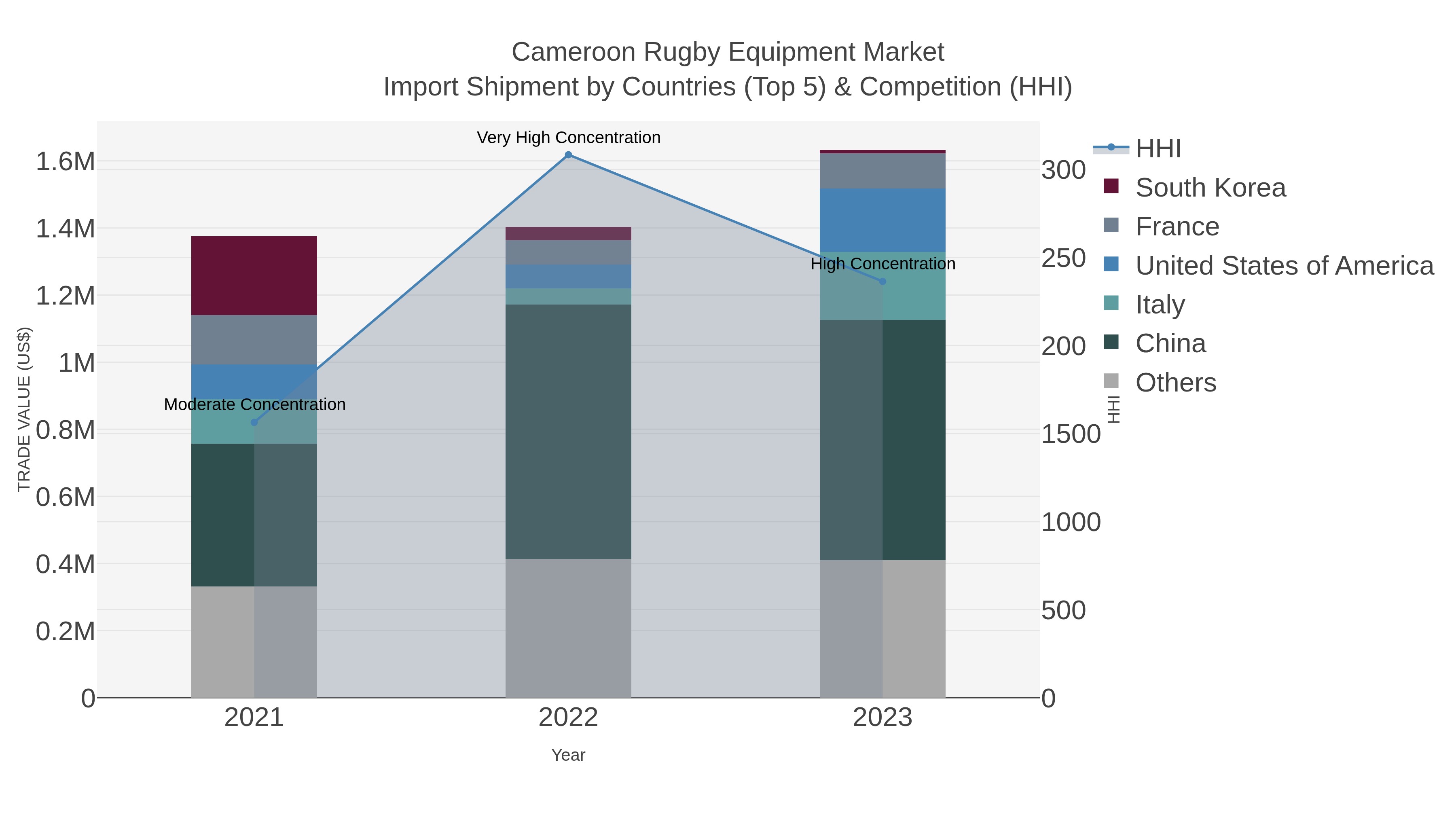 Cameroon Rugby Equipment Market Import Shipment by Countries (Top 5) & Competition (HHI)
