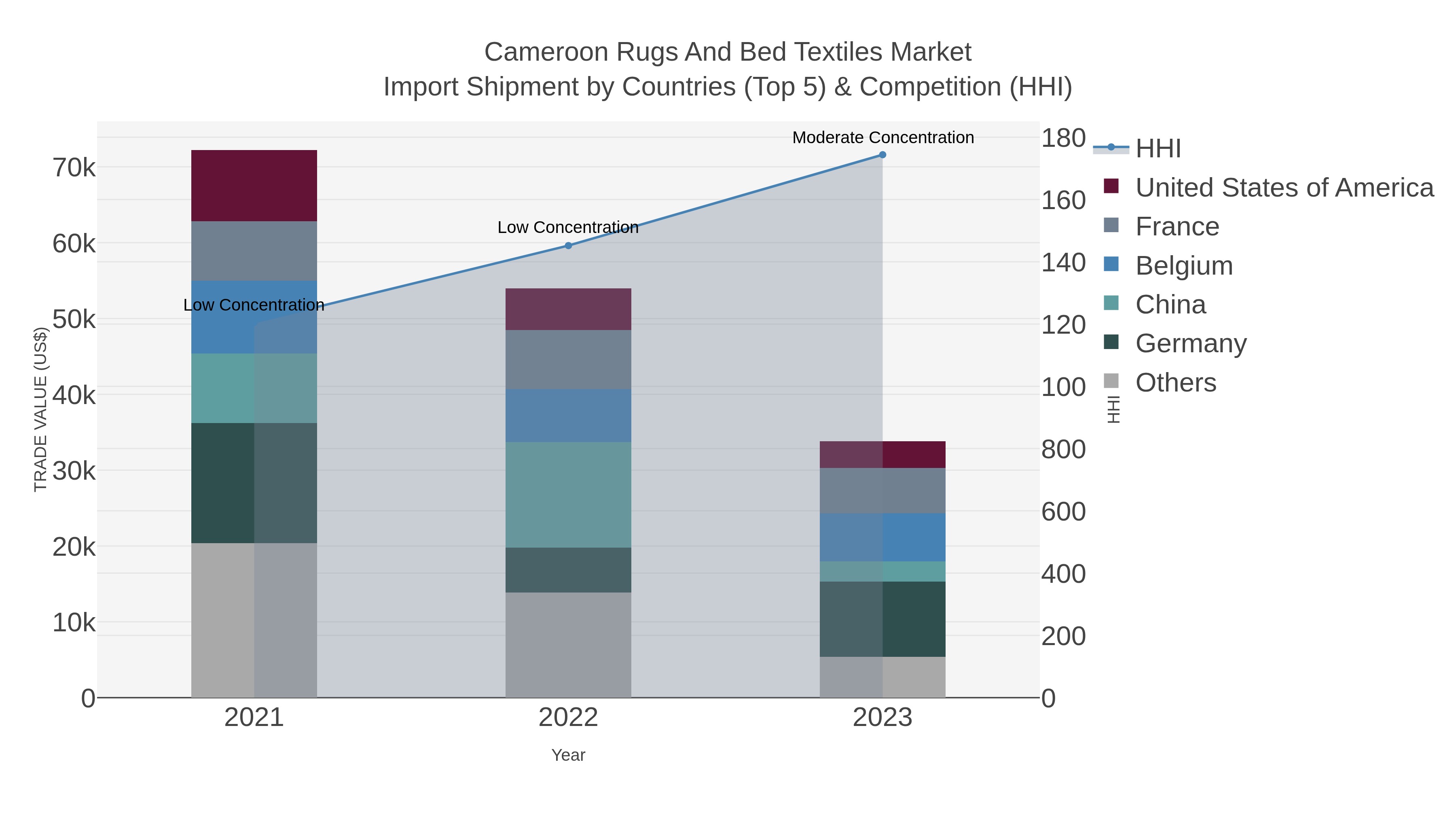Cameroon Rugs And Bed Textiles Market Import Shipment by Countries (Top 5) & Competition (HHI)