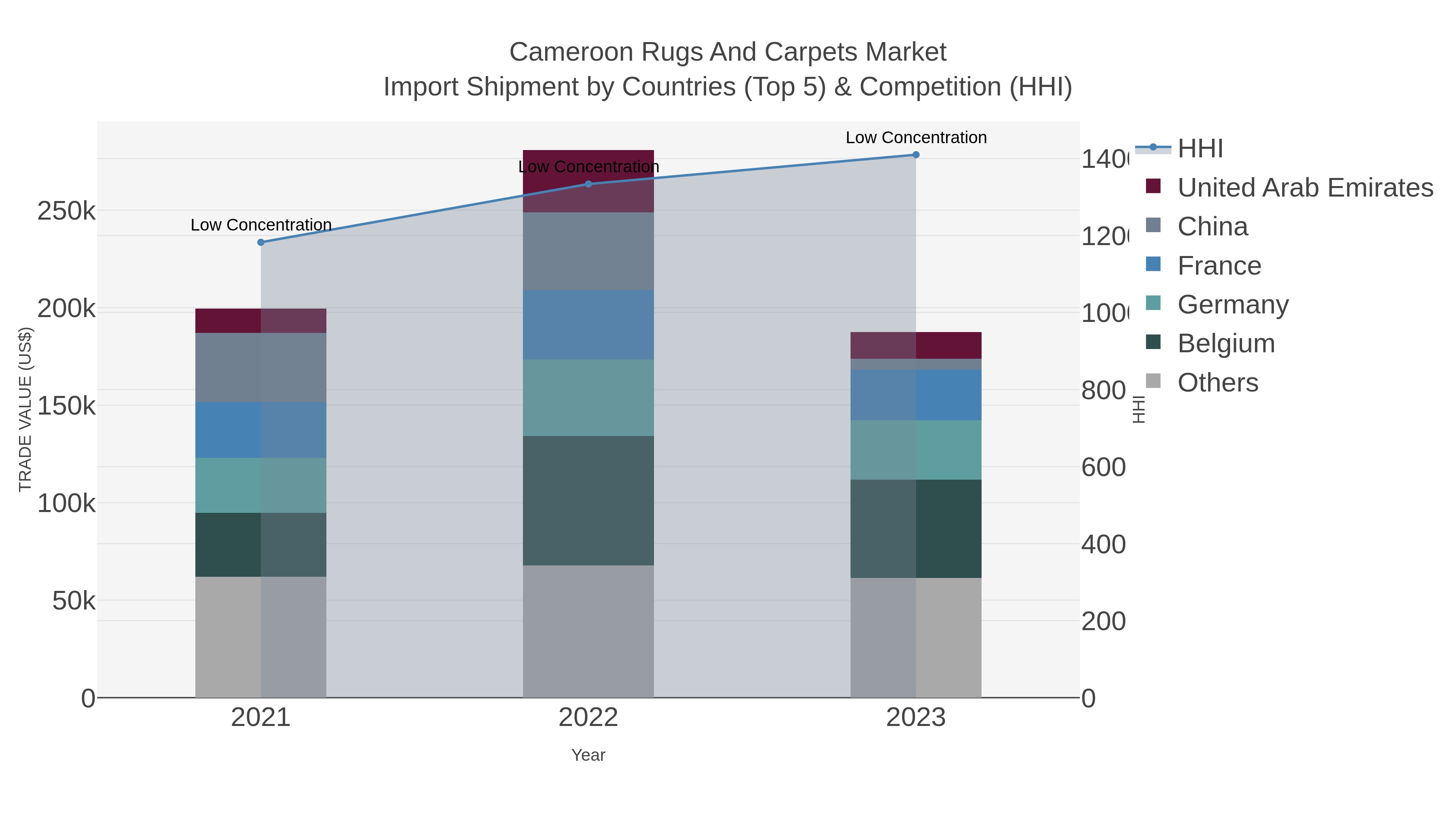 Cameroon Rugs And Carpets Market Import Shipment by Countries (Top 5) & Competition (HHI)