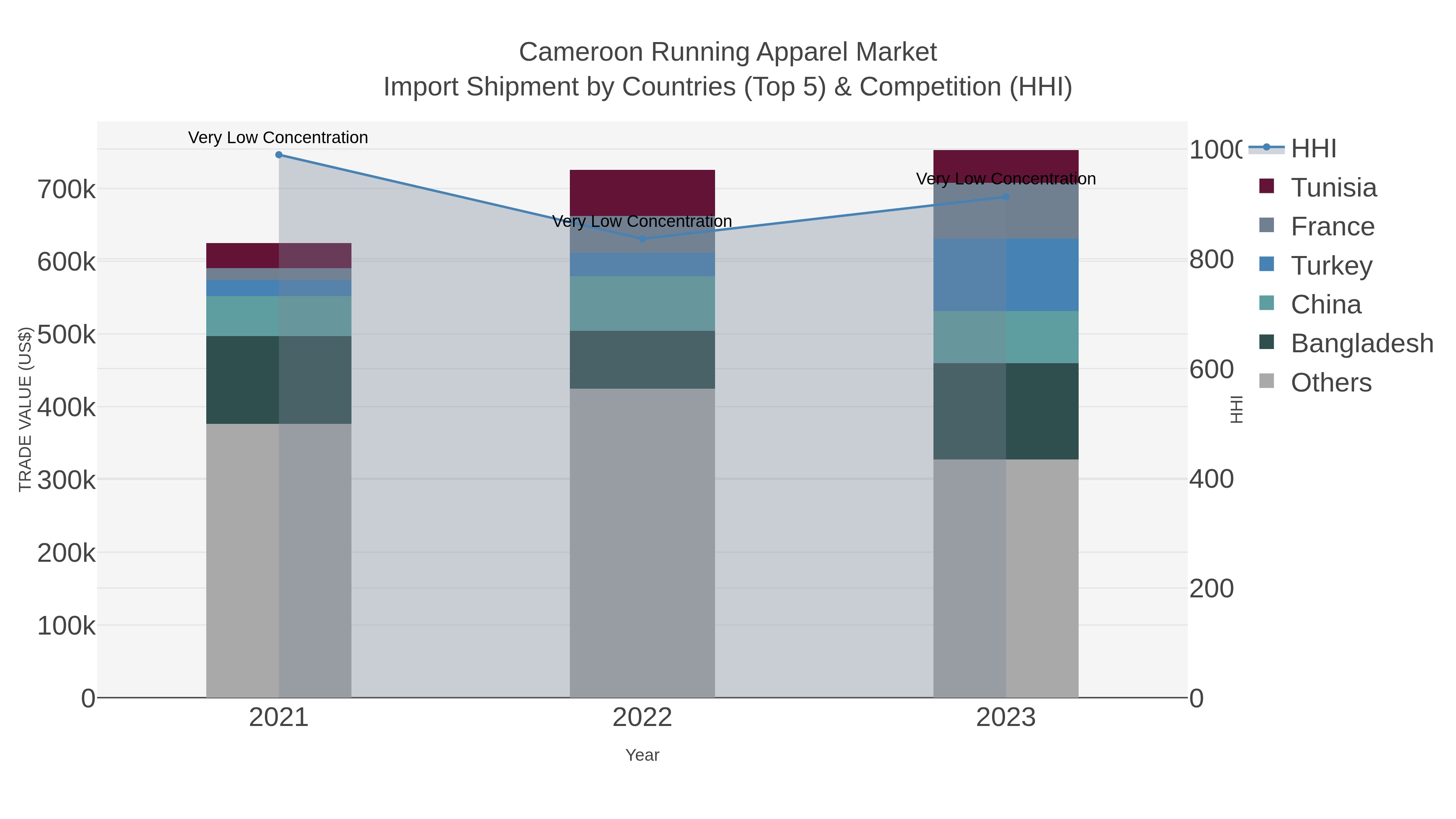 Cameroon Running Apparel Market Import Shipment by Countries (Top 5) & Competition (HHI)