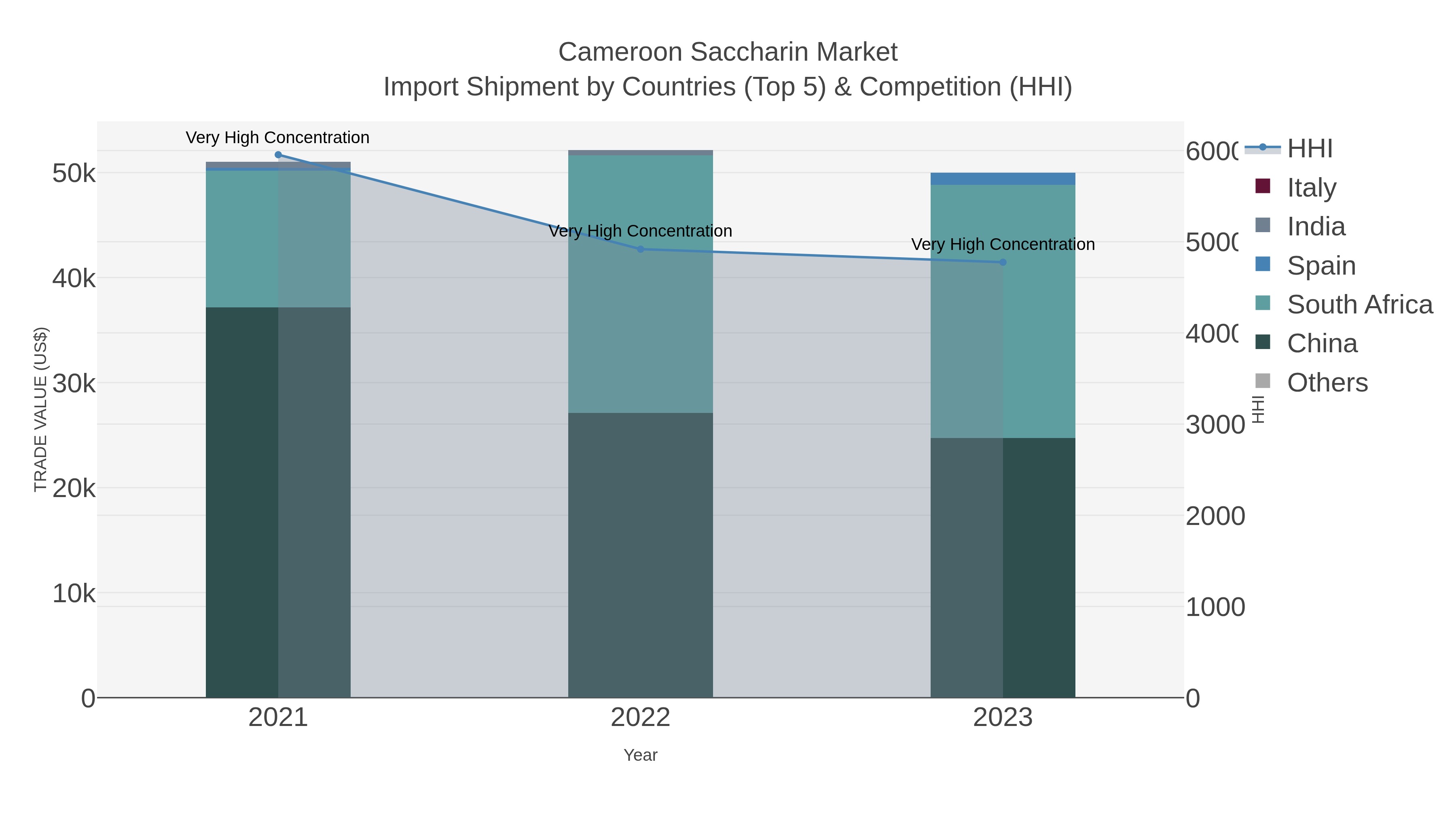 Cameroon Saccharin Market Import Shipment by Countries (Top 5) & Competition (HHI)