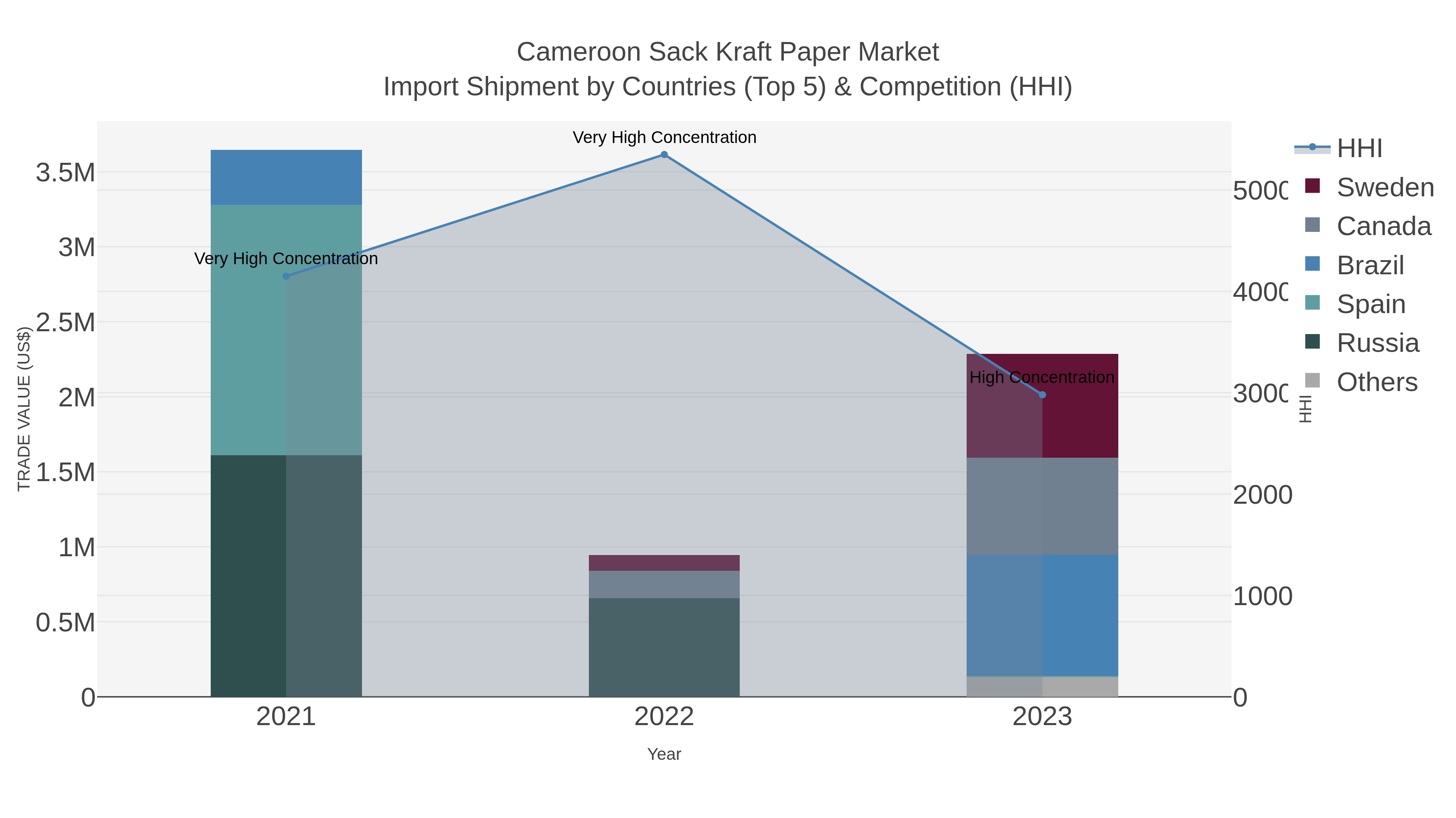 Cameroon Sack Kraft Paper Market Import Shipment by Countries (Top 5) & Competition (HHI)