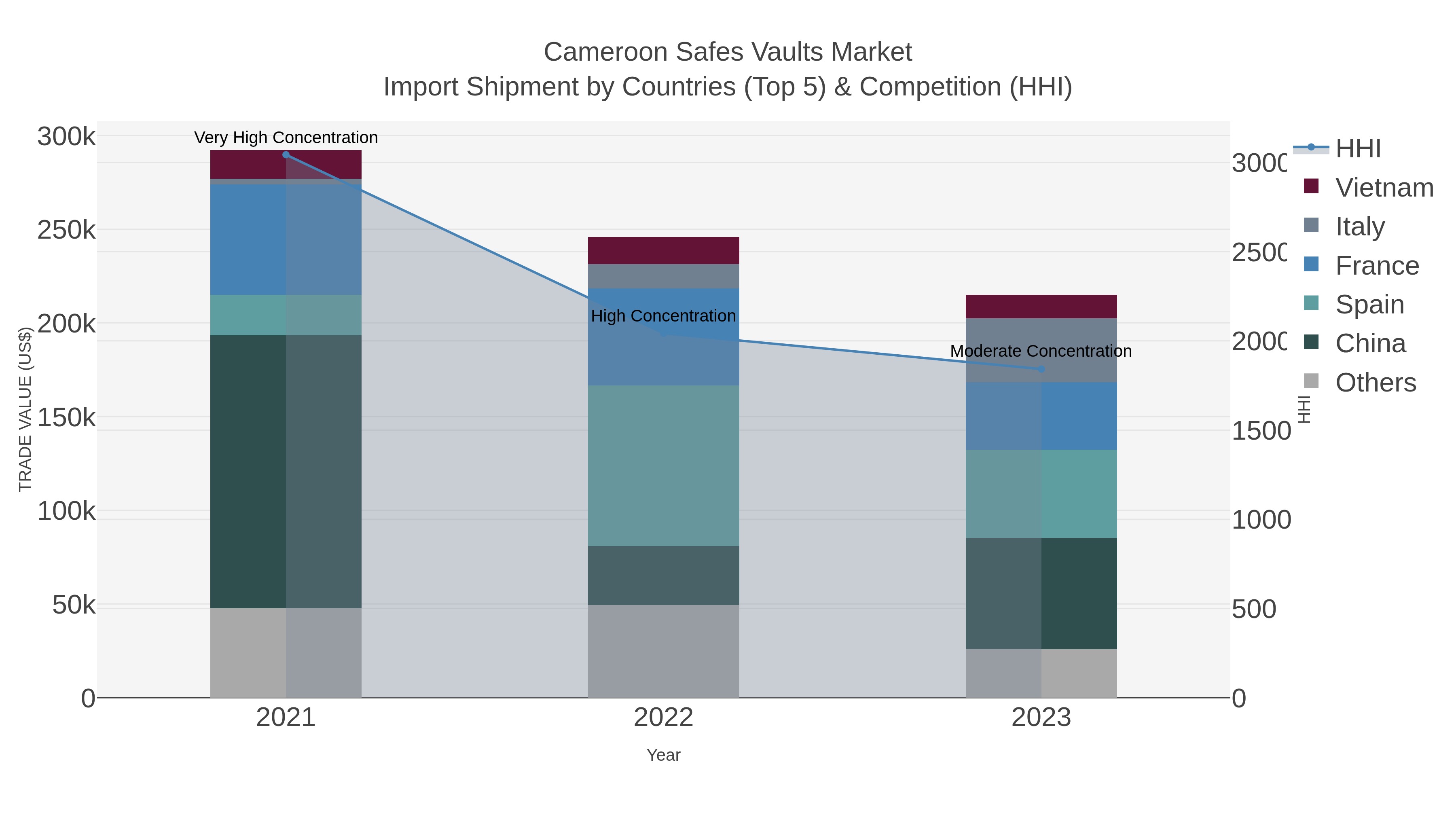 Cameroon Safes Vaults Market Import Shipment by Countries (Top 5) & Competition (HHI)